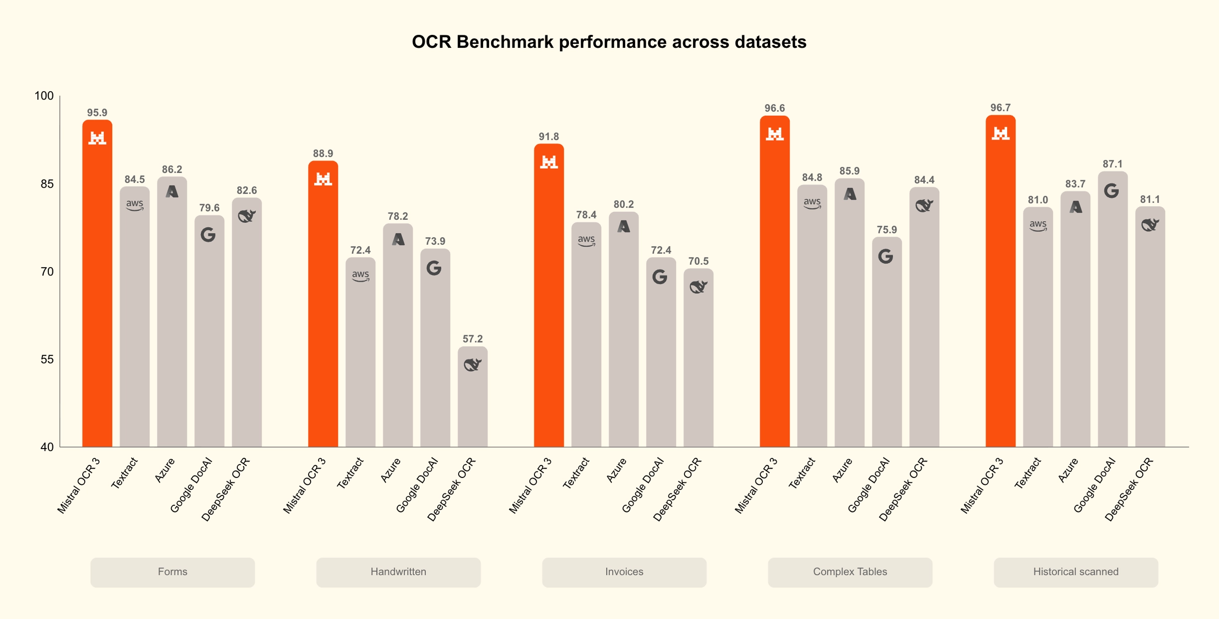 Ocr 3