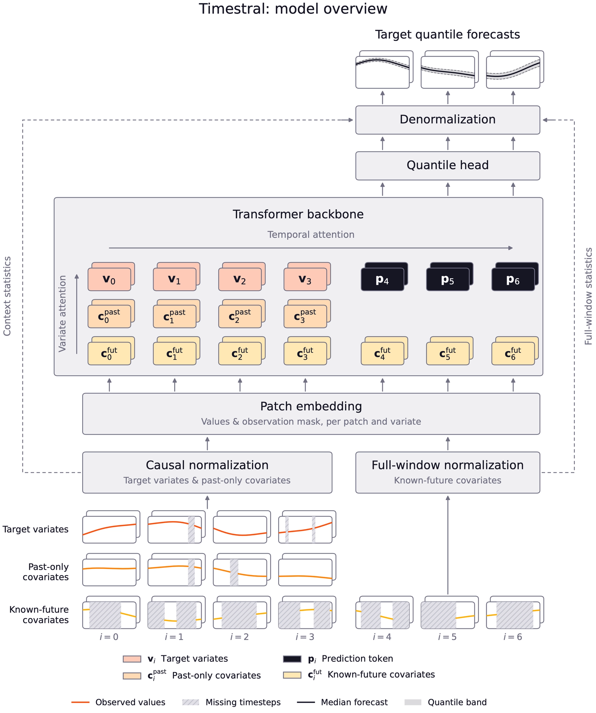 Diagrama general de la arquitectura de Timestral