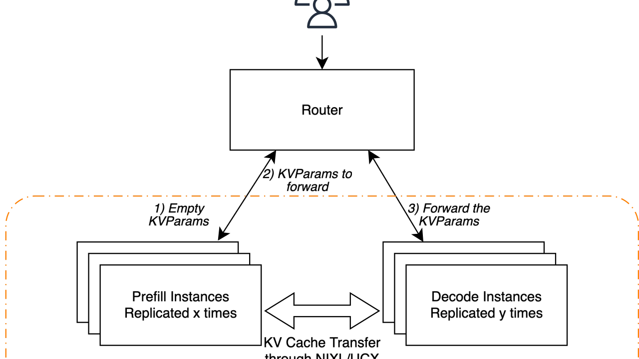 Overview of a P/D Disaggregated serving deployment