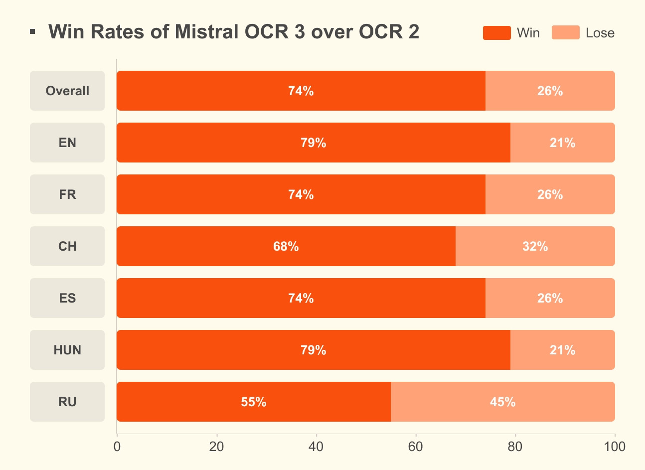 Win Rates   Mistral Ocr 3 Vs Ocr 2