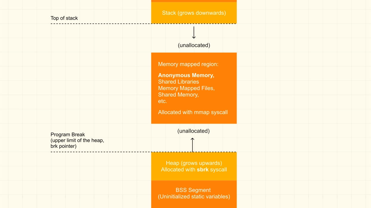 Linux Virtual Memory Layout