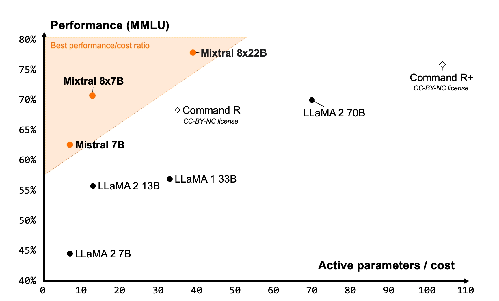 MMLU of Mixtral 8x22b