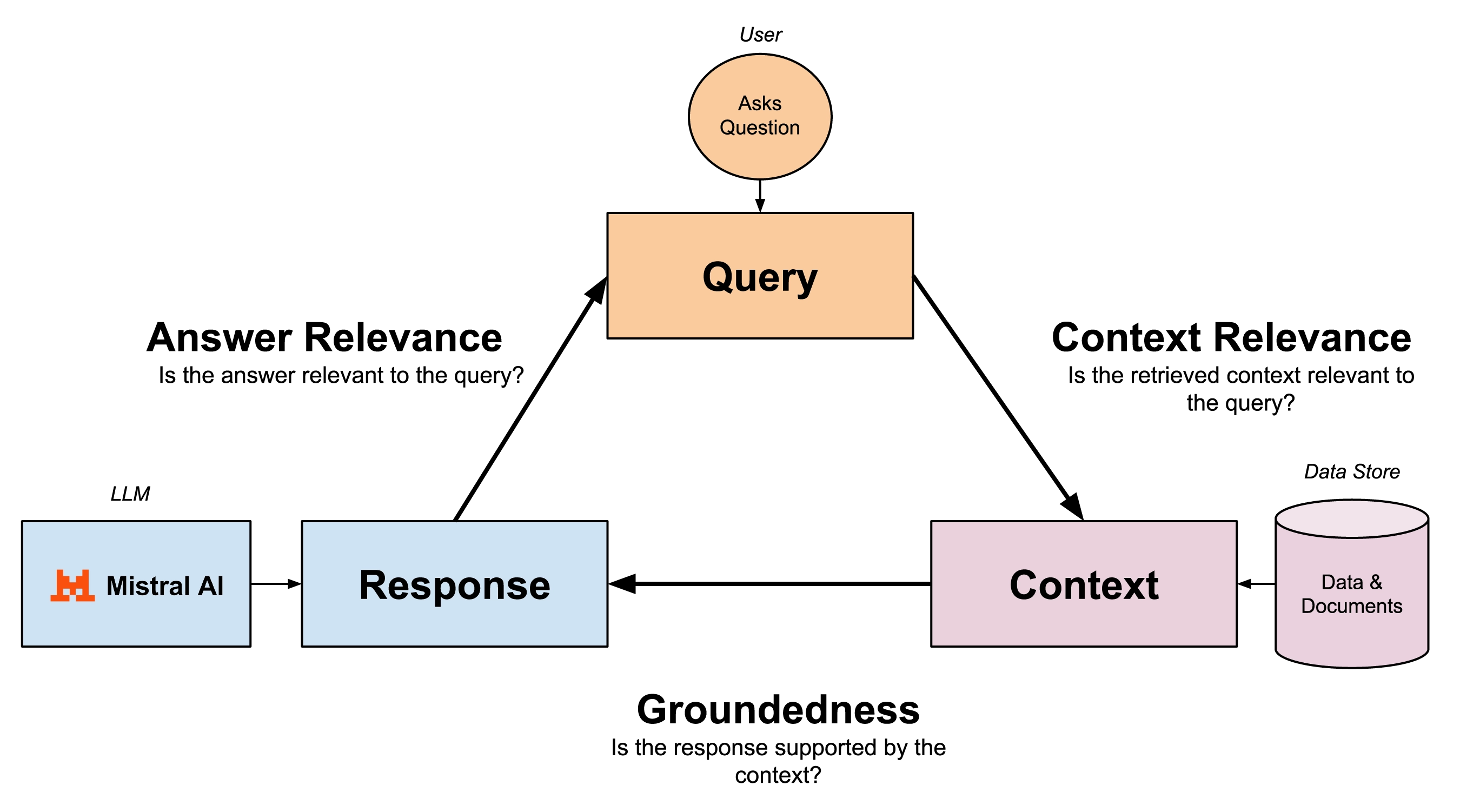 Blog Evaluating Rag Groundedness