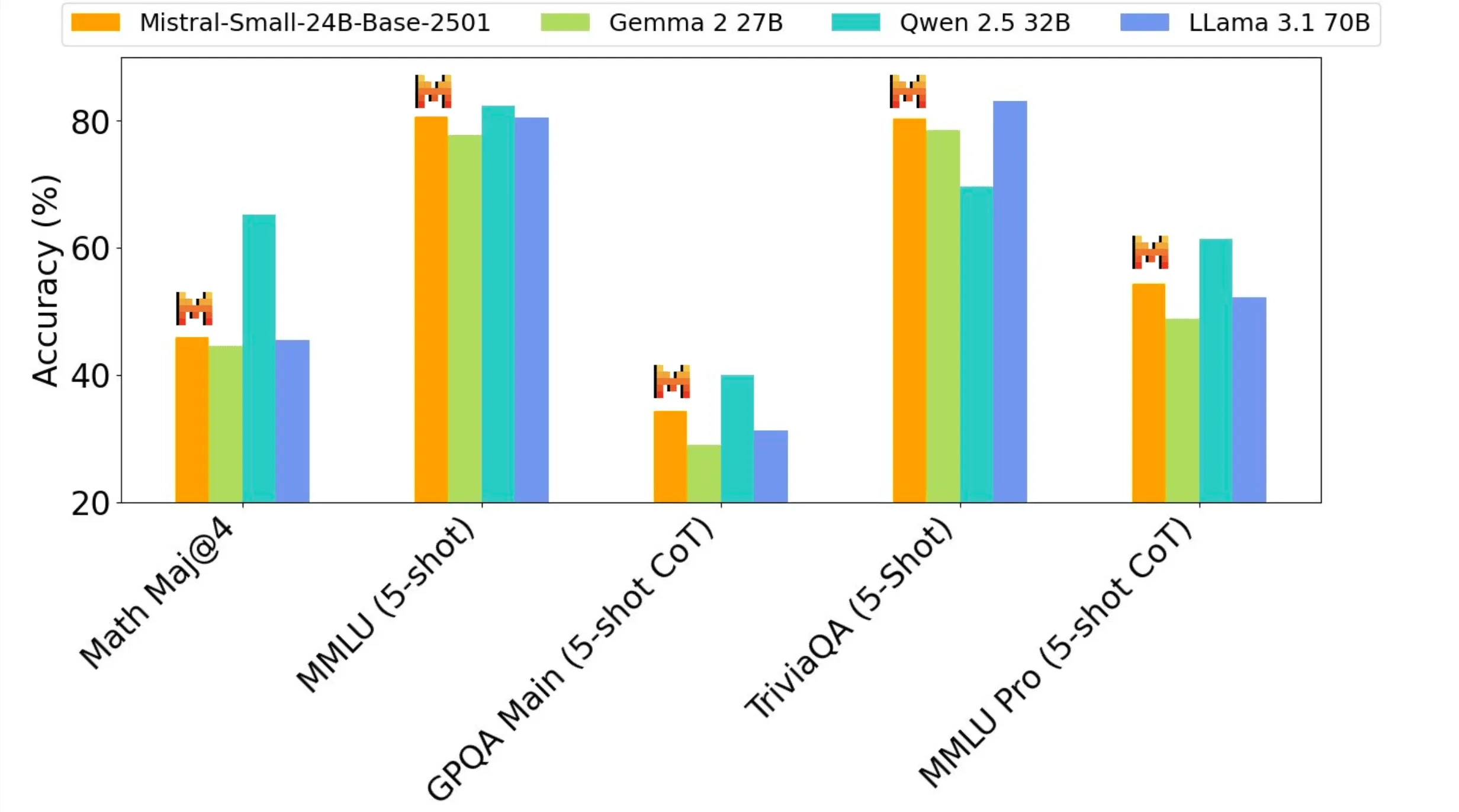 Mistral Base Benchmarks