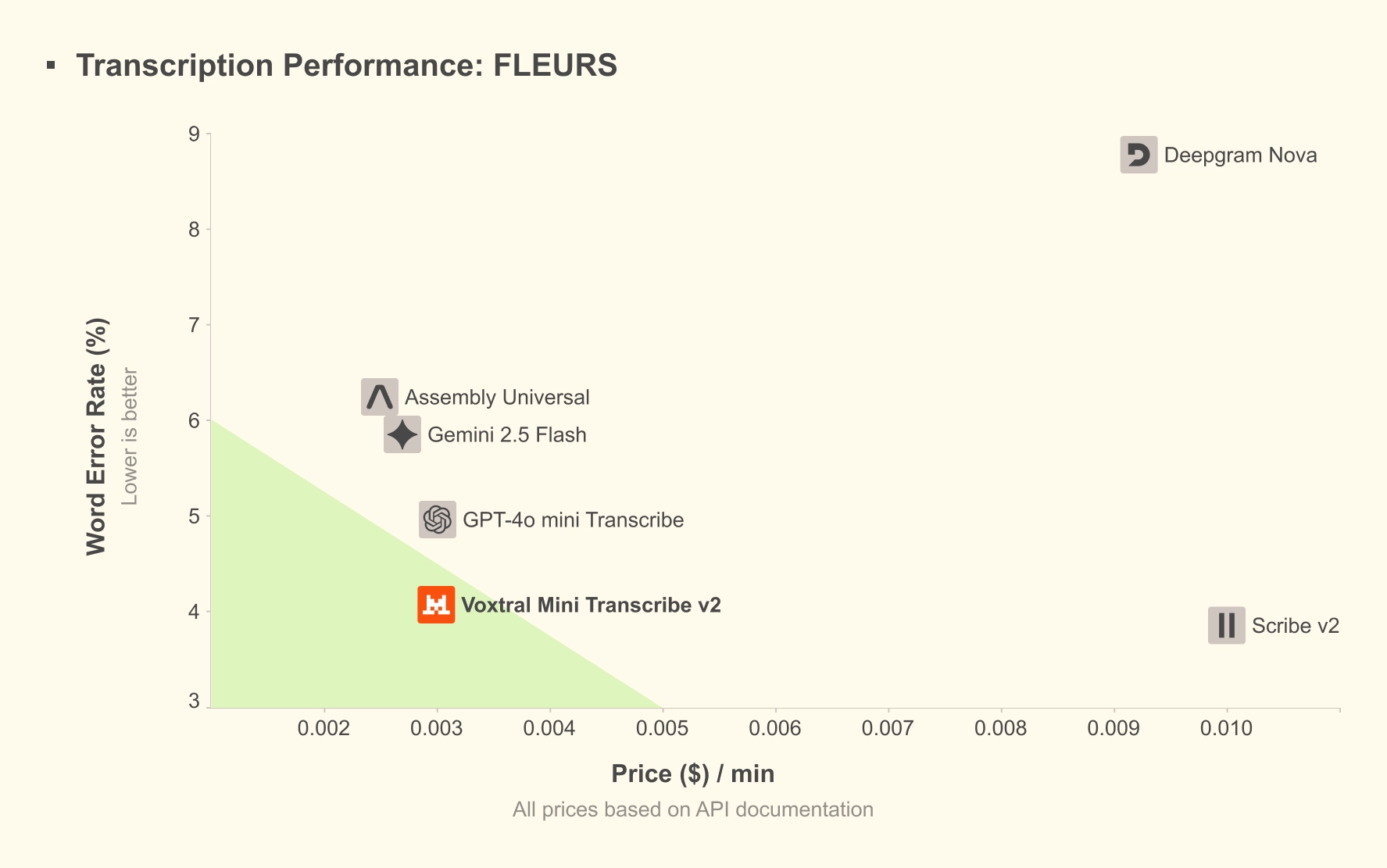 Voxtral 2.0   Transcription Performance Fleurs   Priceper Min