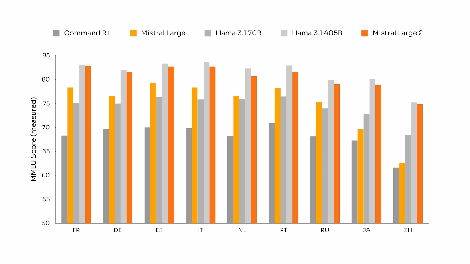 Detailed benchmarks