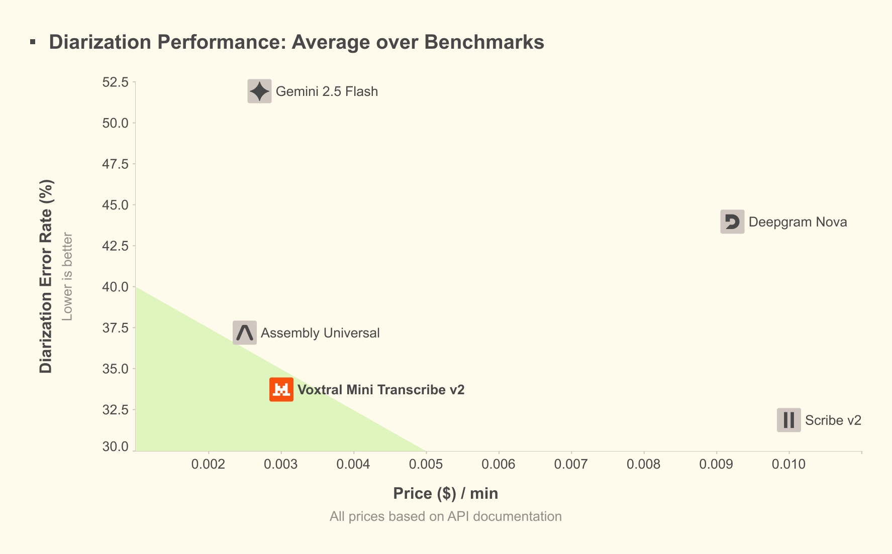 Voxtral 2.0 Avg Diarization Error Rate Priceper Min
