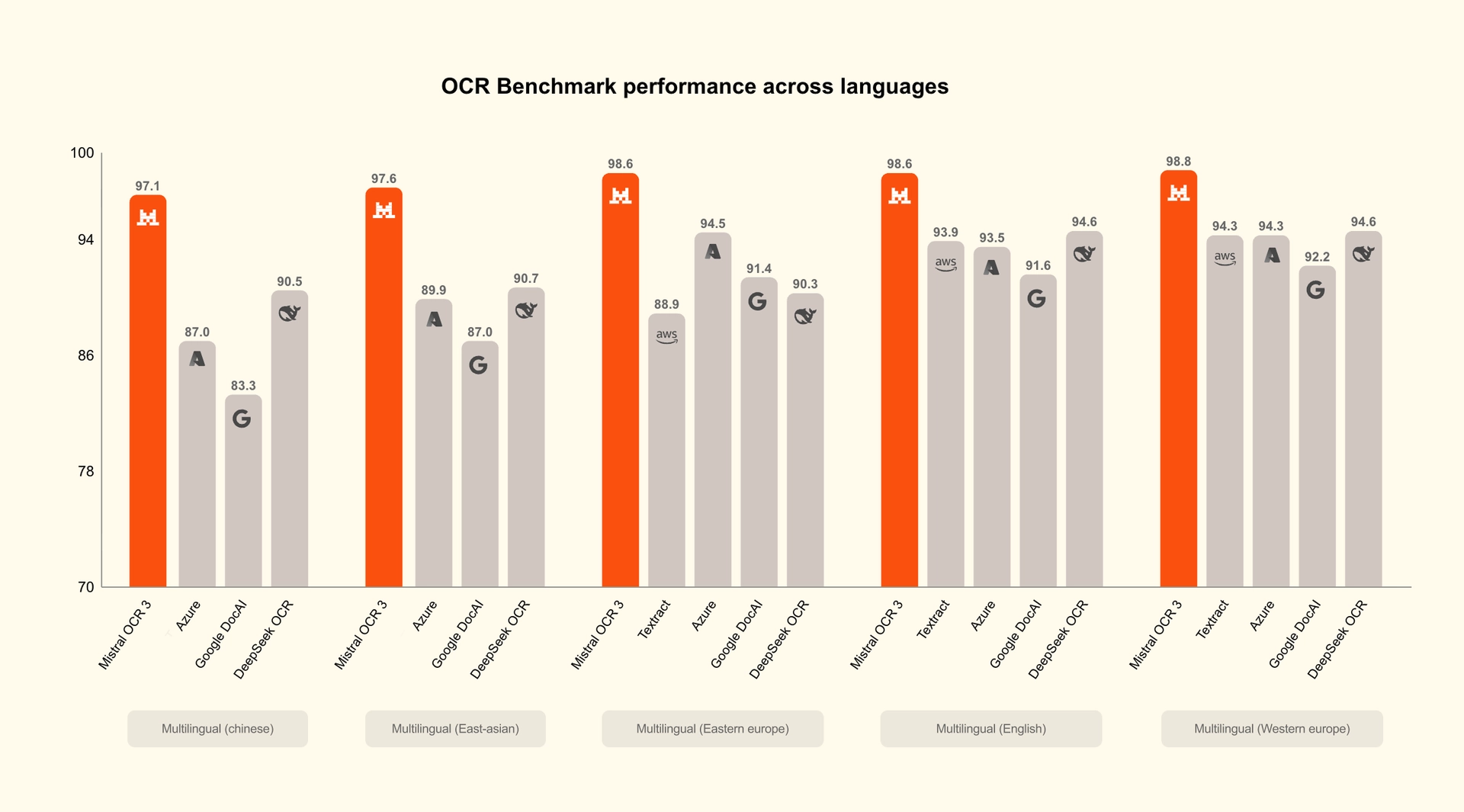 Ocr Multilangual