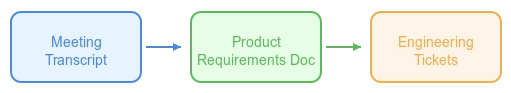 Diagram Prd High Level Overview