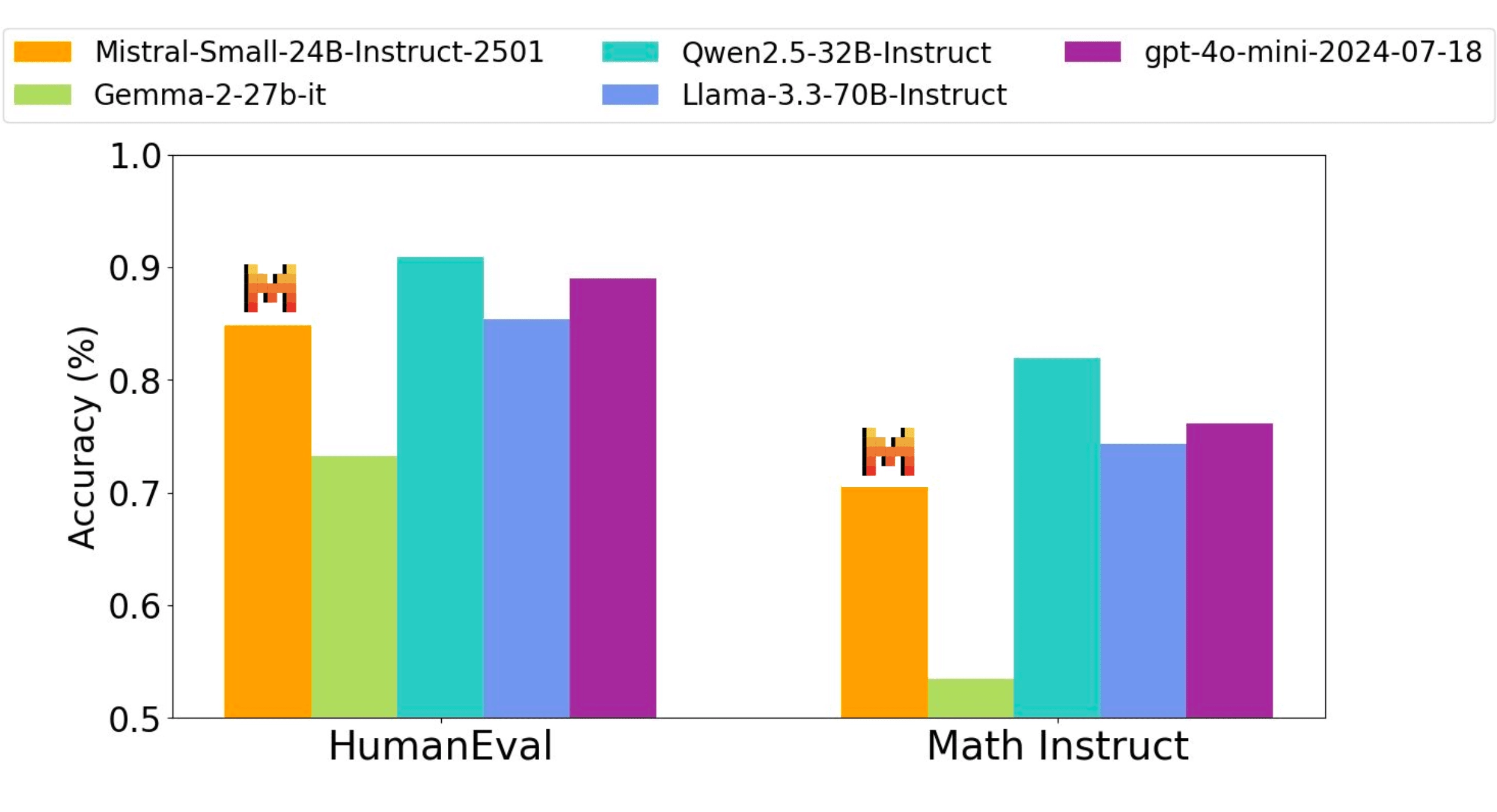 Mistral Instruct Code Math