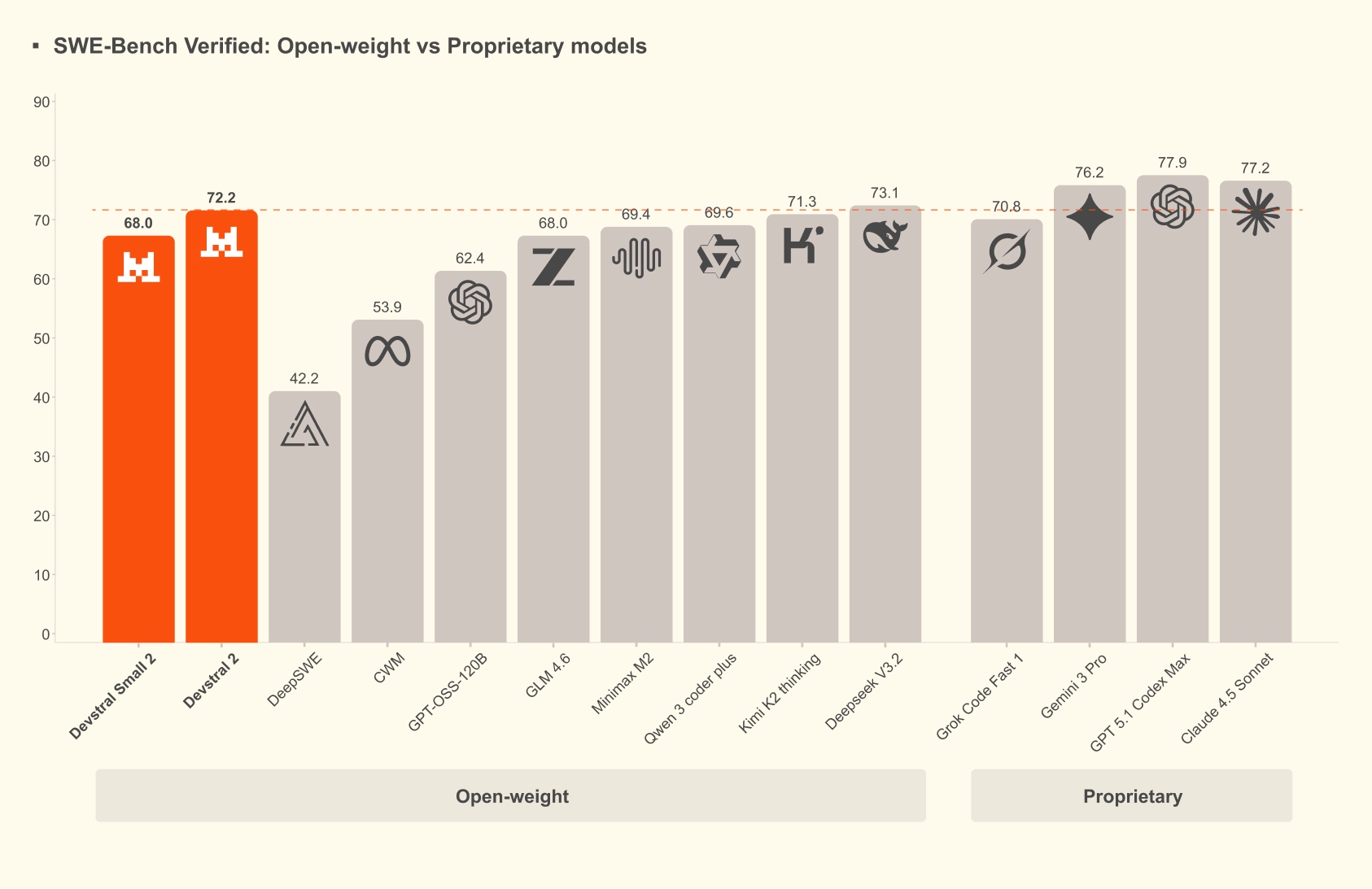 Devstral   Swe Bench Verified  Open Weights Vs Proprietary Models (light) (1)