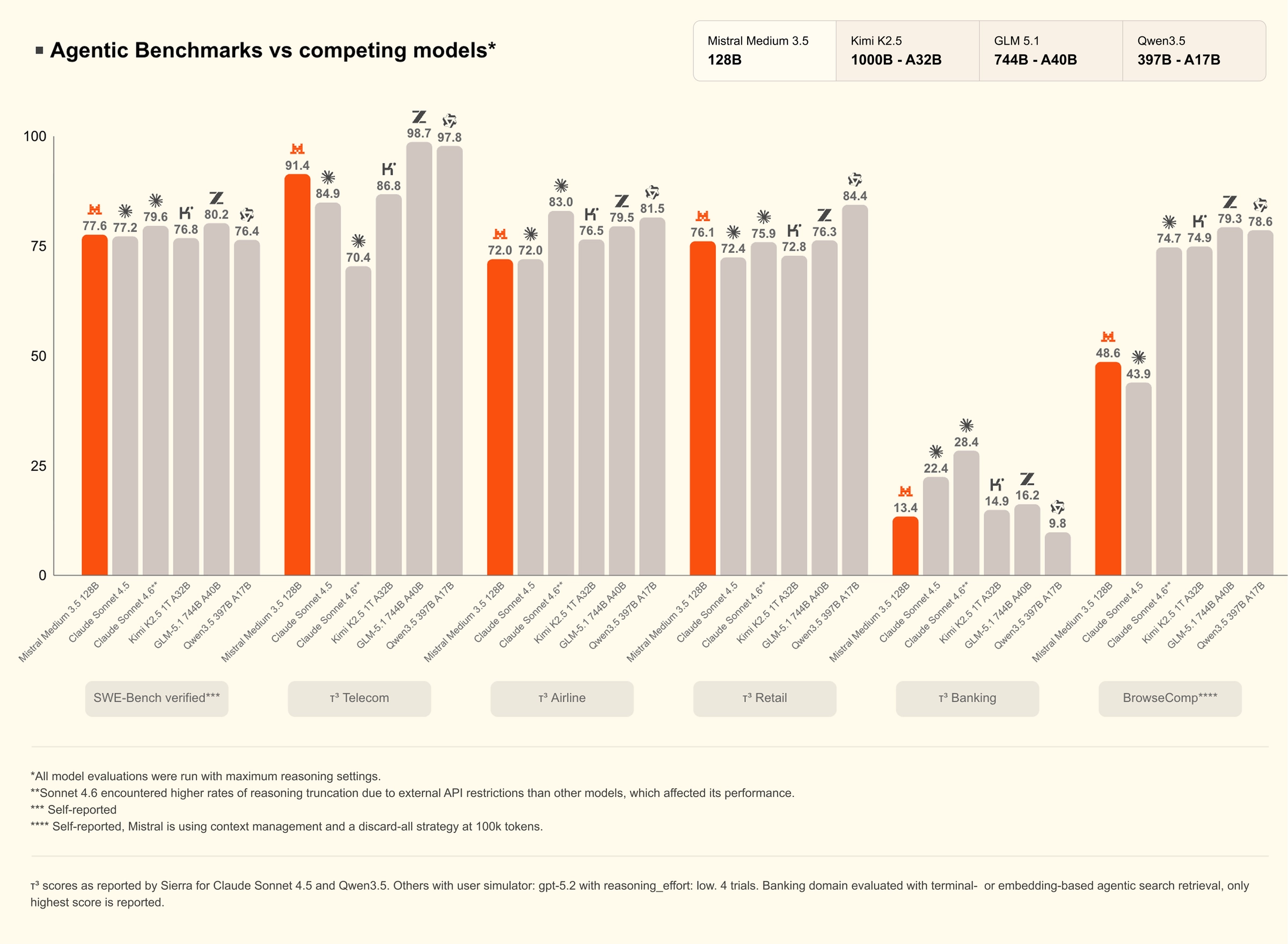 Official Mistral bar chart titled Agentic Benchmarks vs competing models comparing Mistral Medium 3.5 with Claude Sonnet 4.5, Kimi K2.5, GLM 5.1 and Qwen3.5 across SWE-Bench verified, tau-3 Telecom, Airline, Retail, Banking and BrowseComp, with footnotes that evaluations used maximum reasoning and some figures are self-reported
