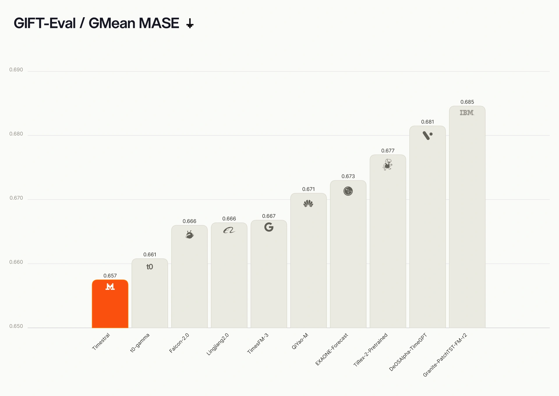 Gráfico de GMean MASE en GIFT-Eval