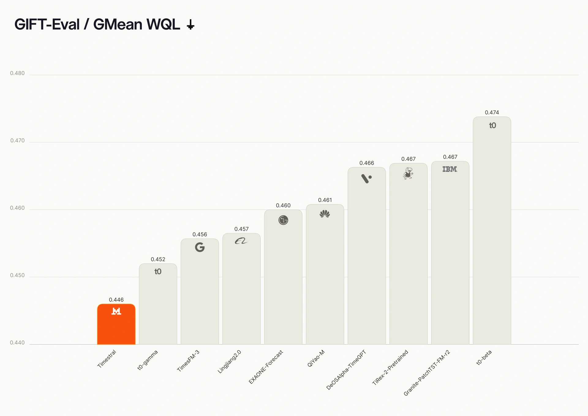 Gráfico de GMean WQL en GIFT-Eval