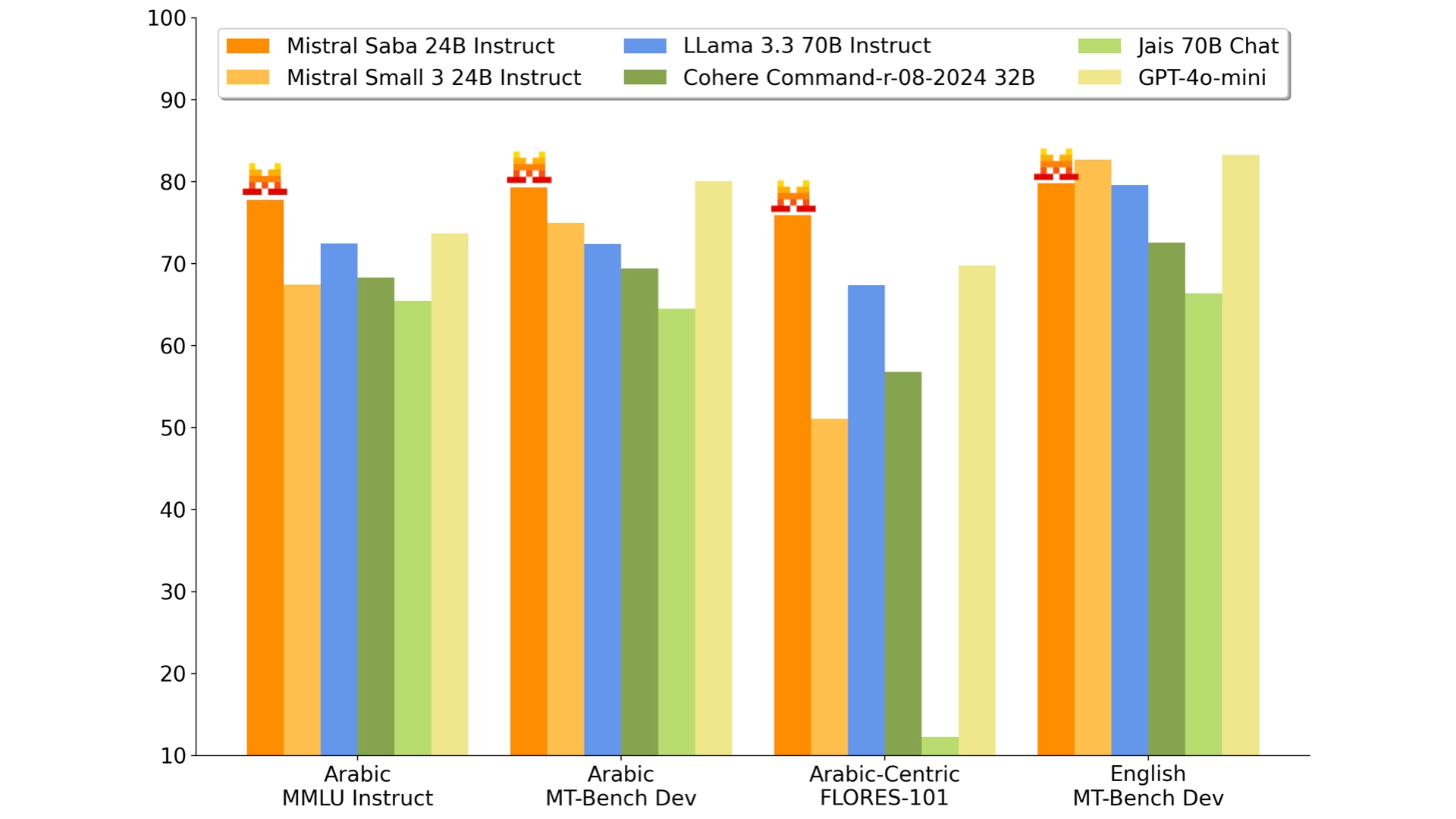 Mistral Saba Instruct. 001 New