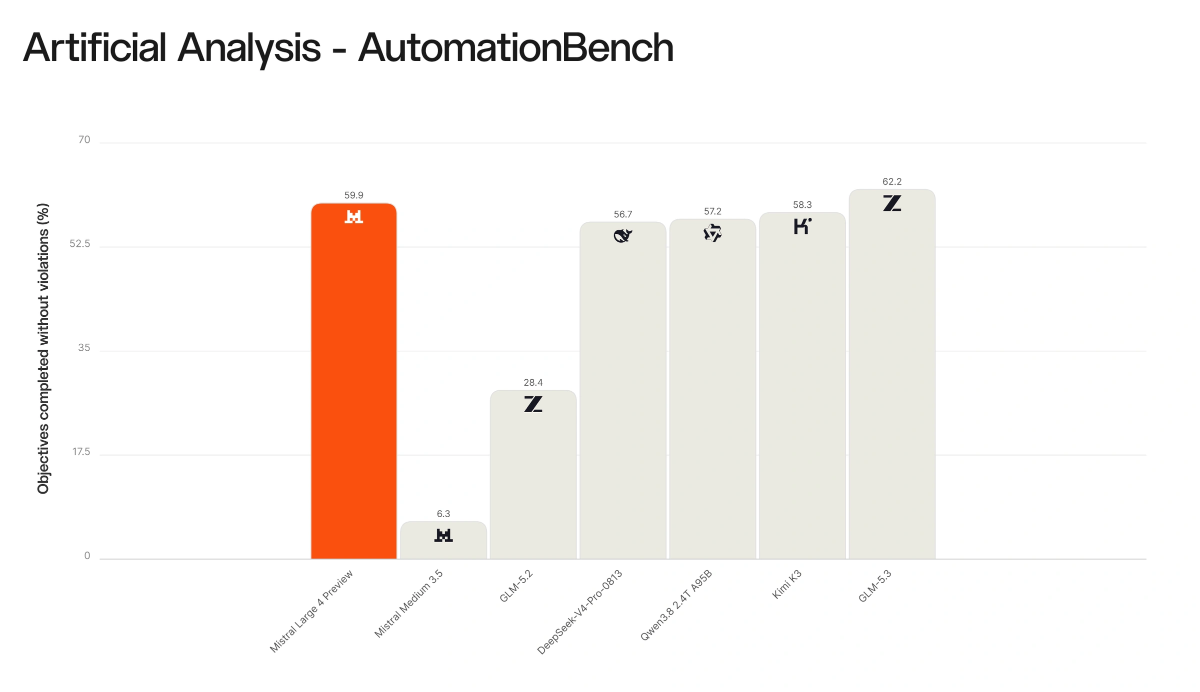 Mistral Medium: AutomationBench Performance Comparison