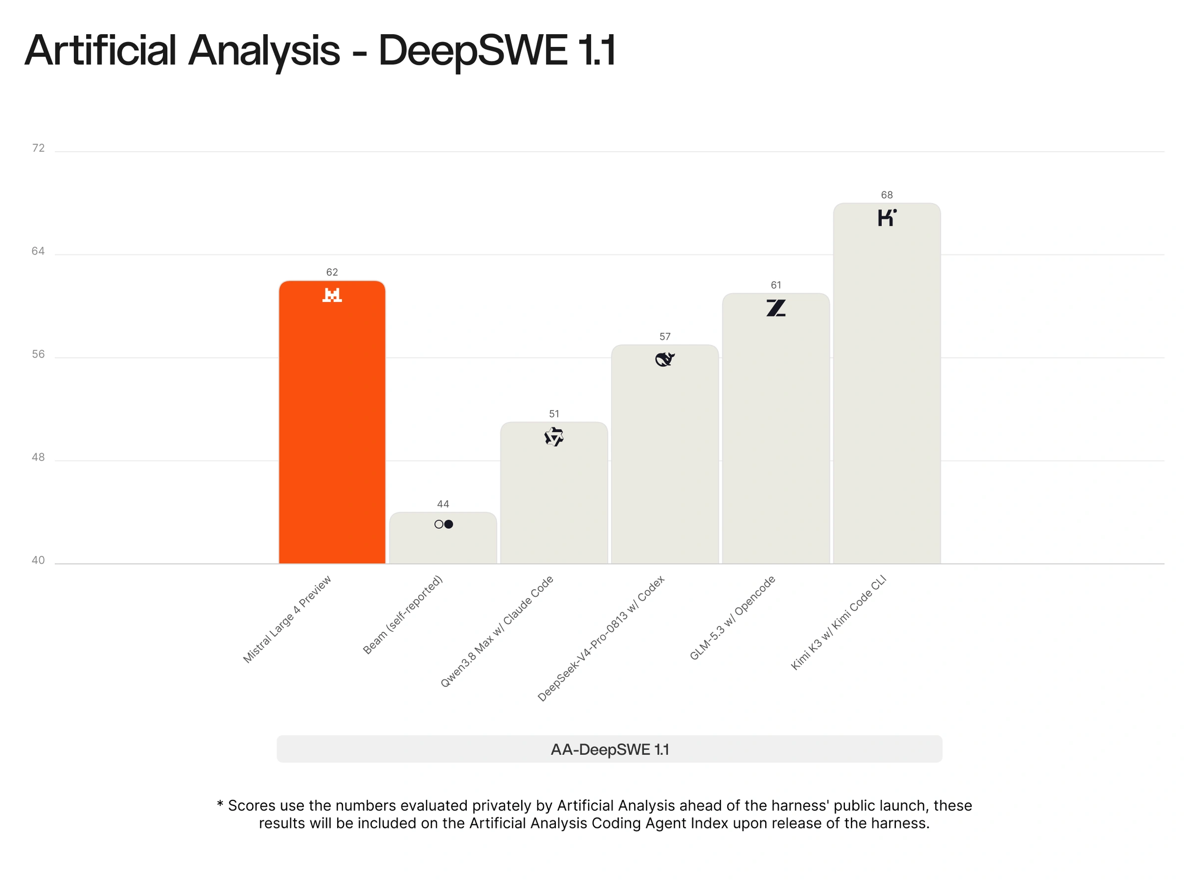 Mistral Large: Artificial Analysis - DeepSWE 1.1