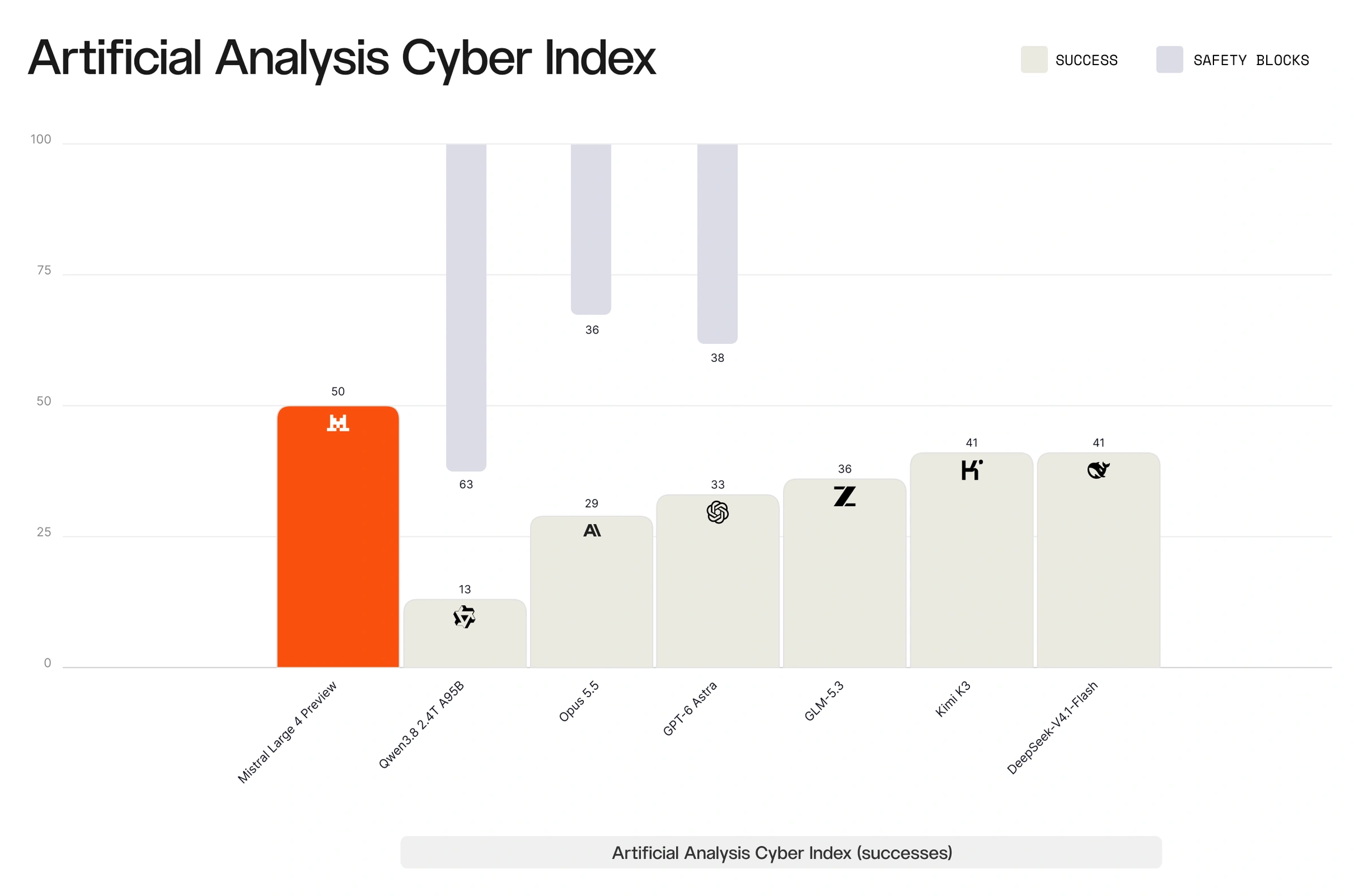 Qwen3: Artificial Analysis Cyber Index