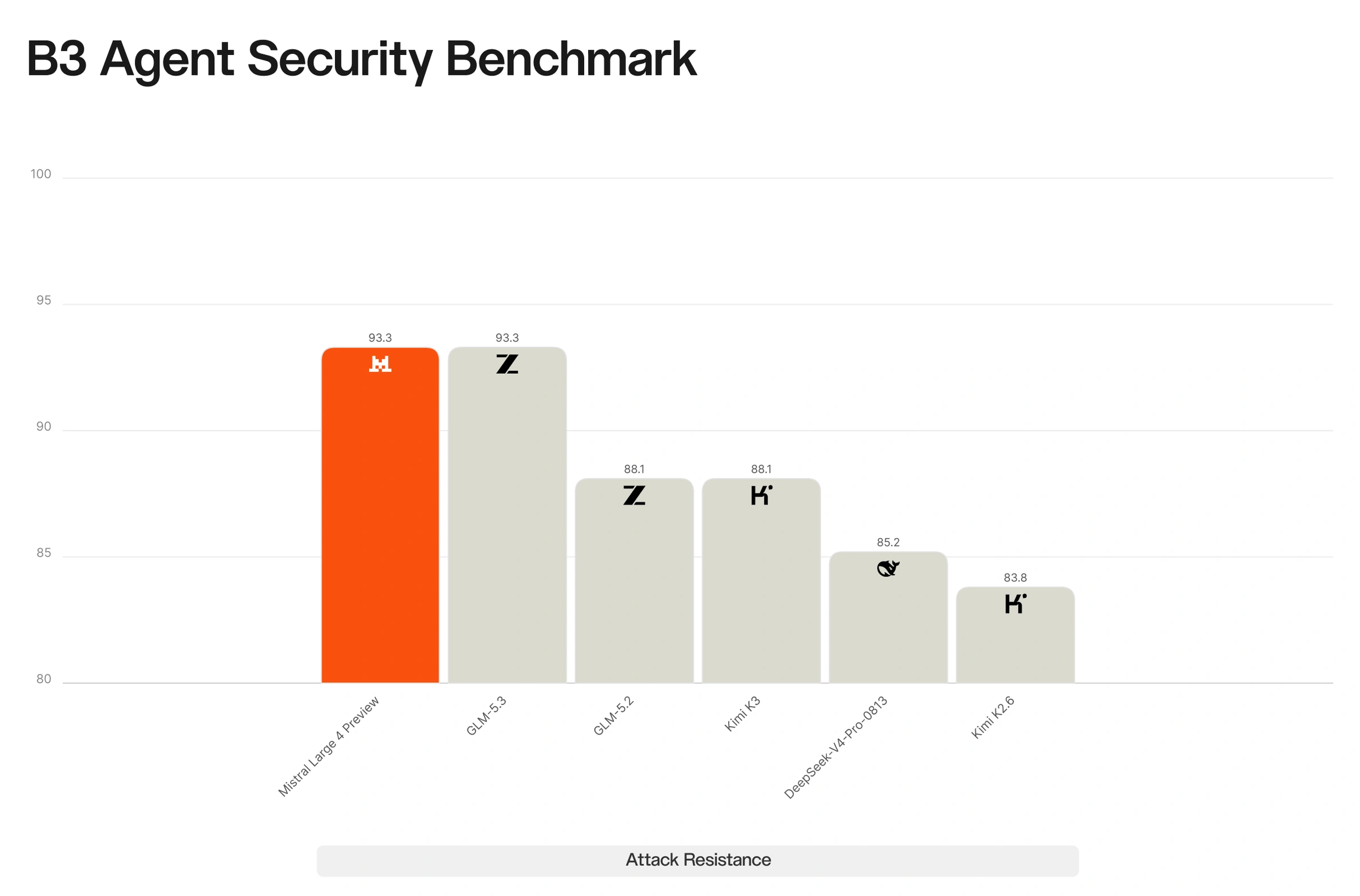 Llama 4: B3 Agent Security Benchmark