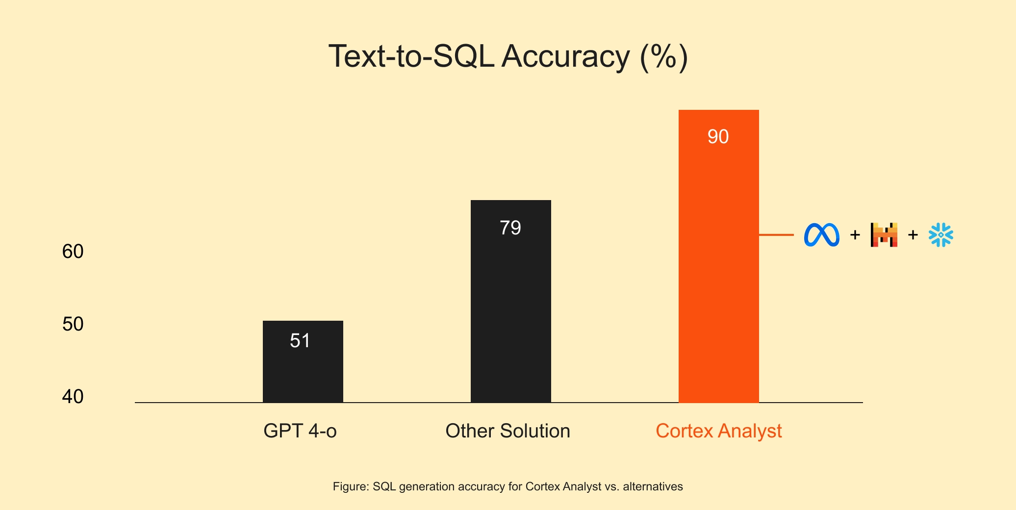 Text-to-SQL Accuracy