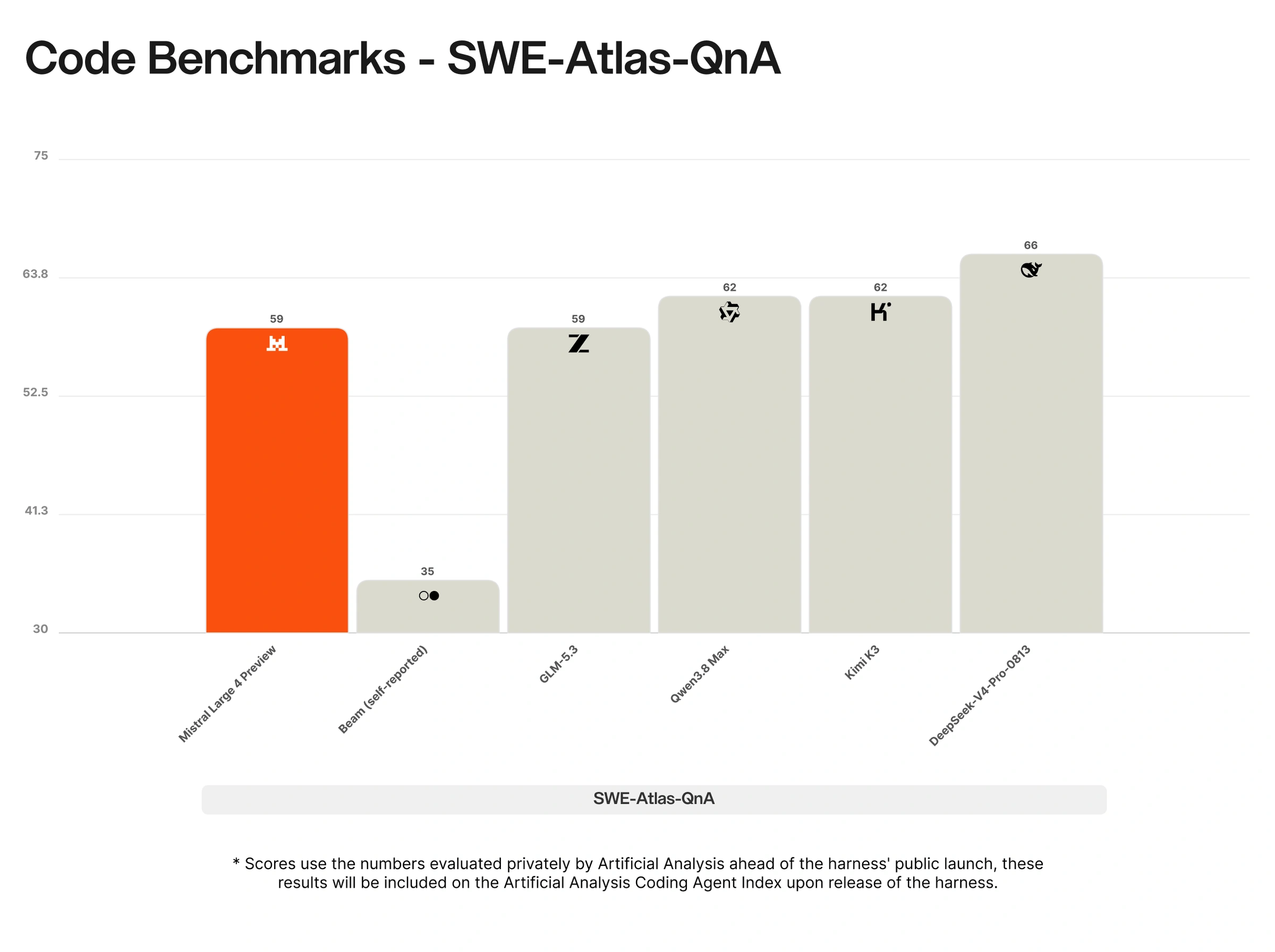 DeepSeek V4 Pro: Code Benchmarks - SWE-Atlas-QnA