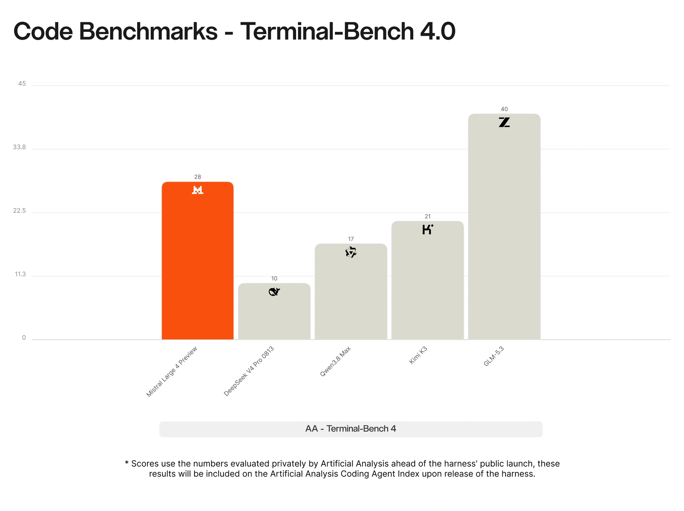 Mistral Large: Code Benchmarks - Terminal-Bench 4.0