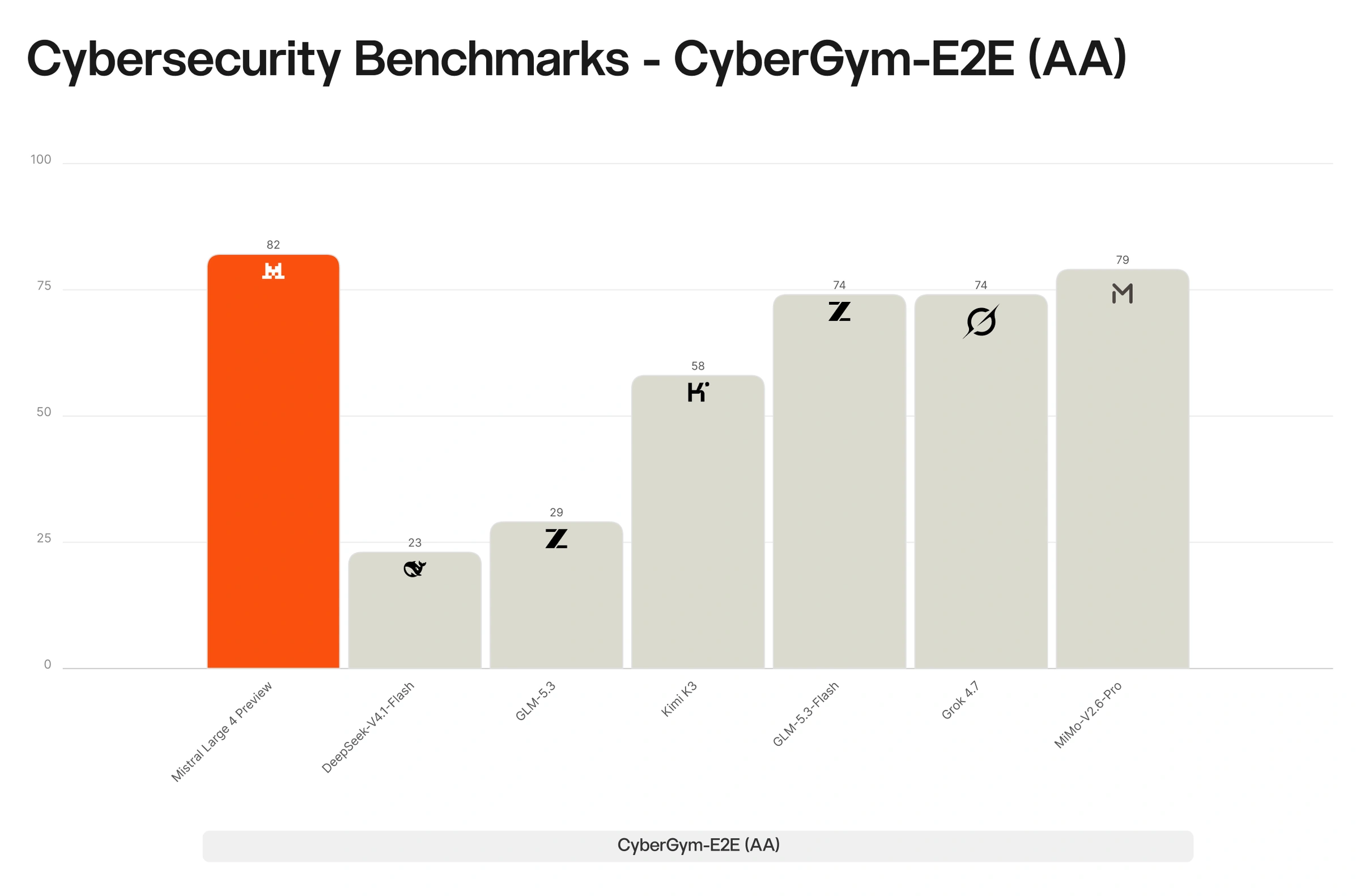 GLM-4: Cybersecurity Benchmarks - CyberGym-E2E (AA)