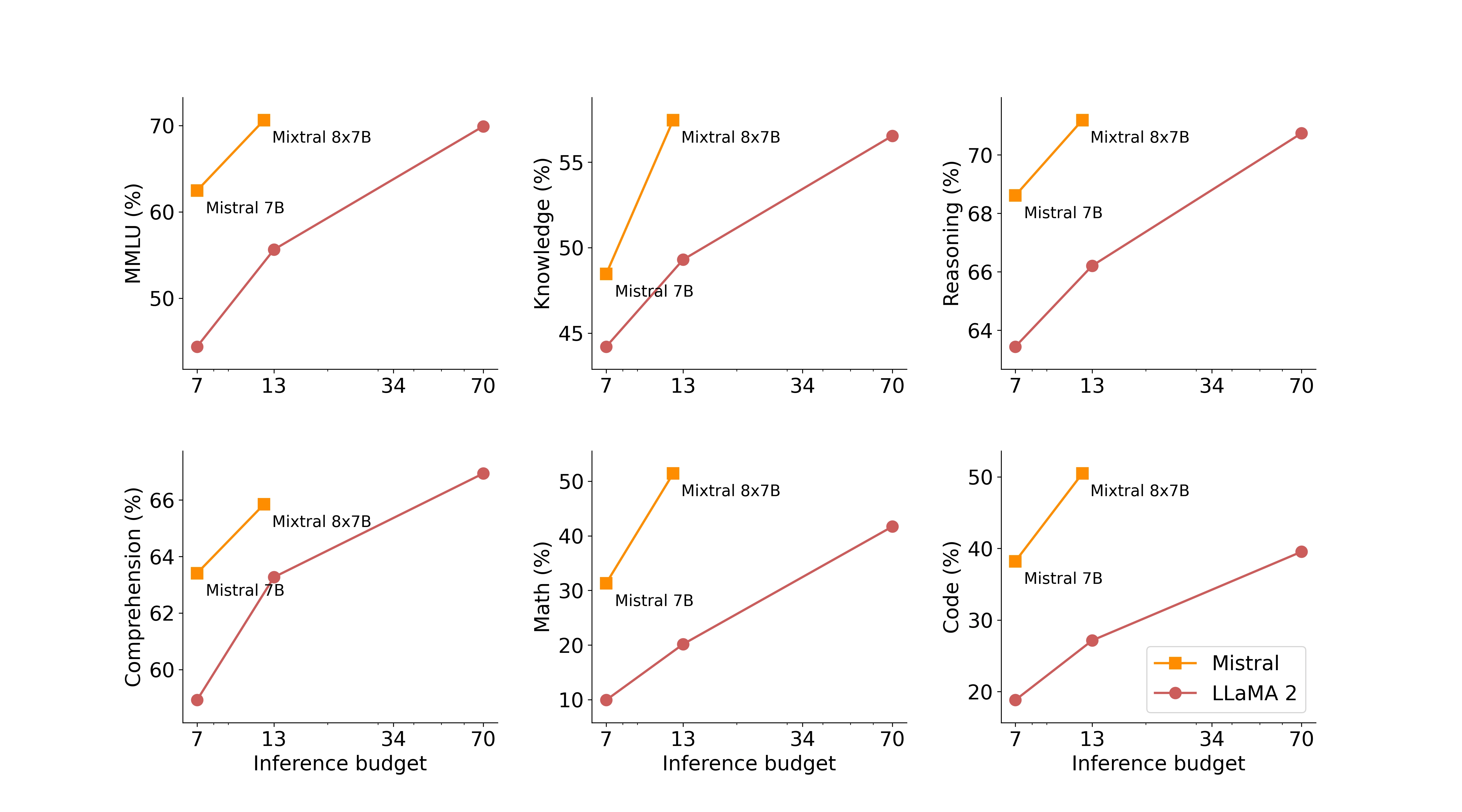 Scaling of performances