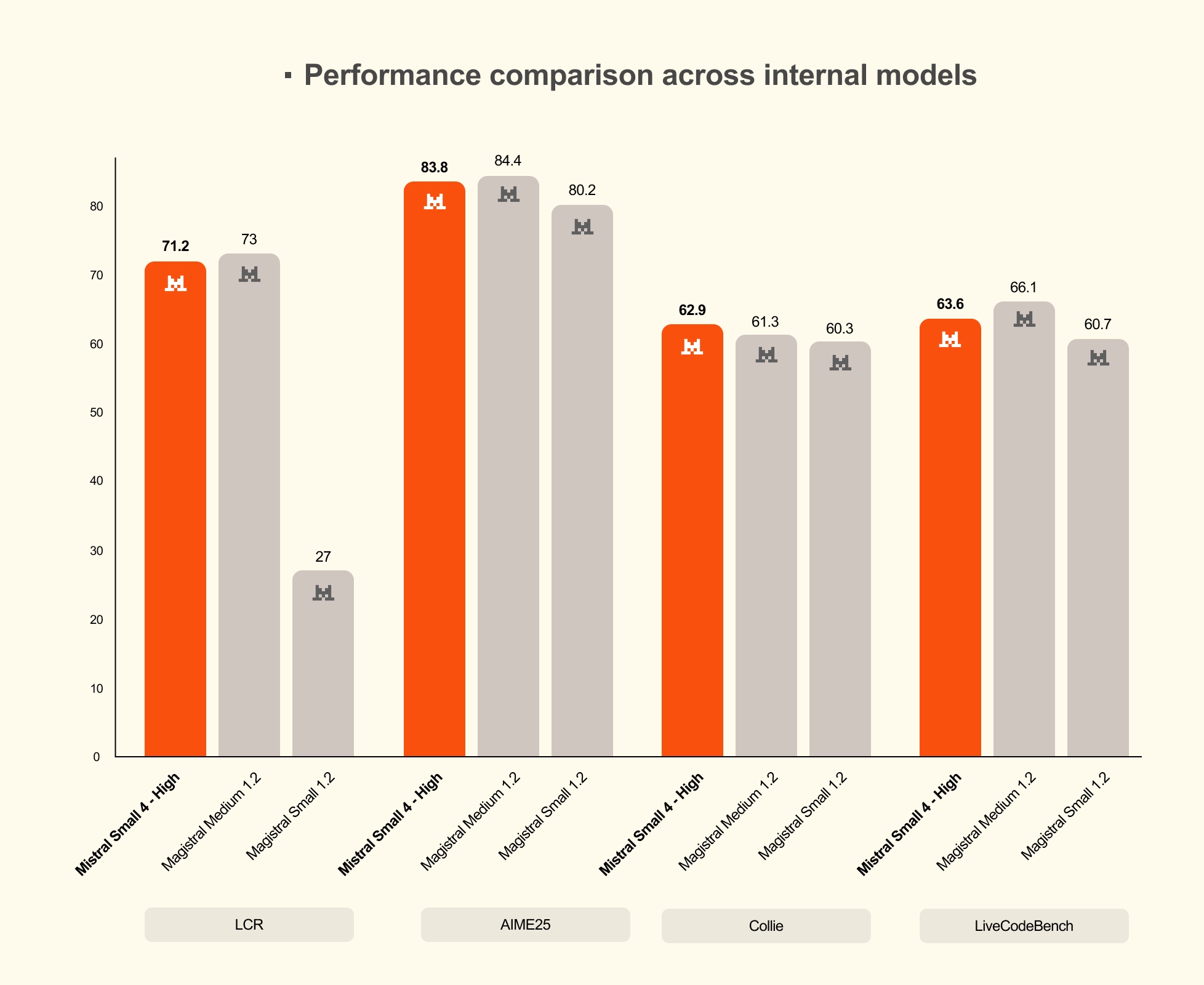 Performance Comparison Across Internal Models 2 Alt