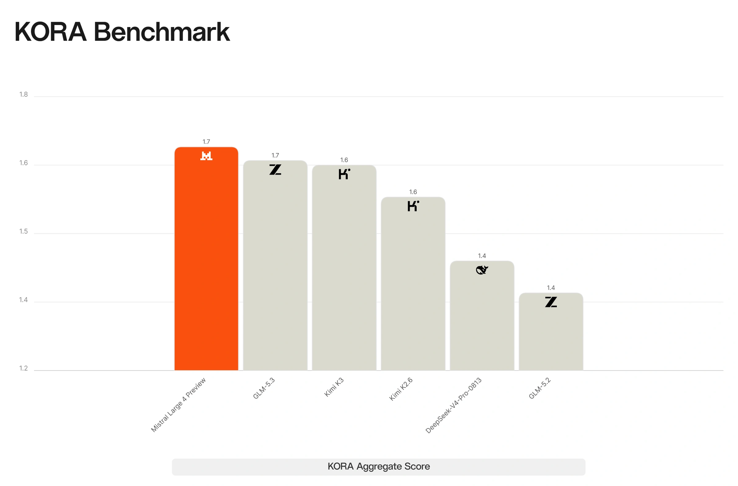 GLM-5: KORA Benchmark