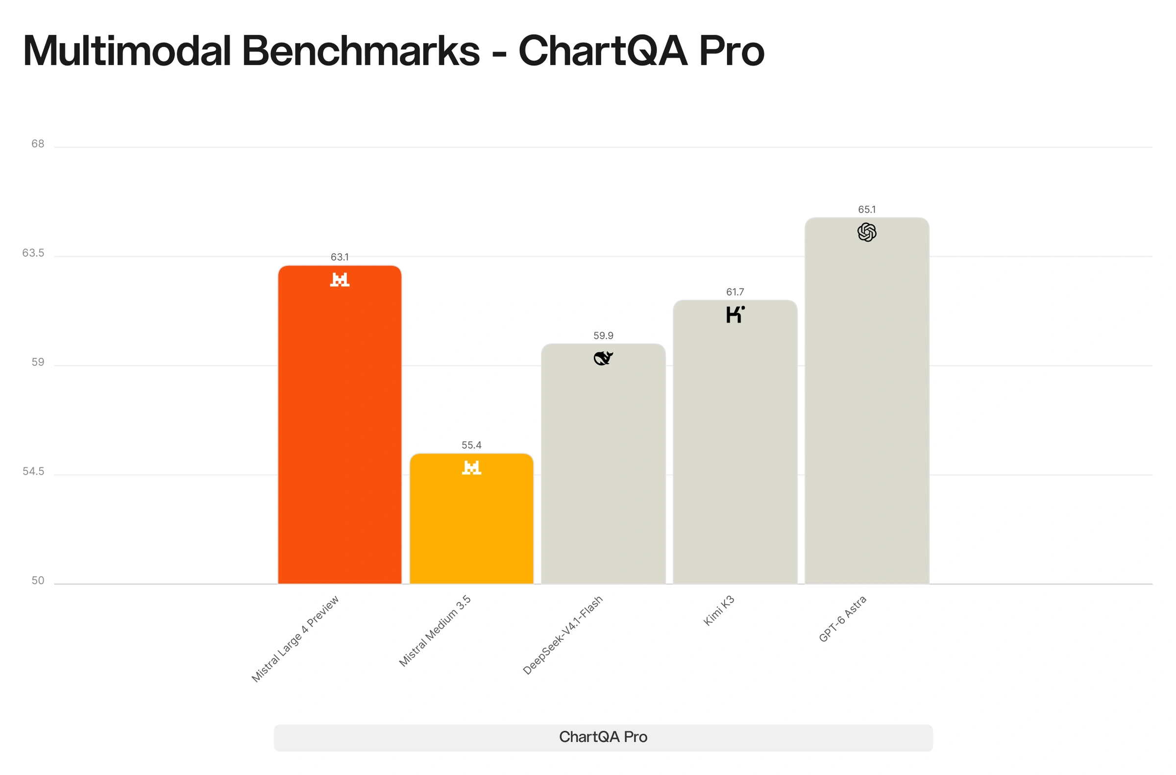 Mistral Medium: Multimodal Benchmarks - ChartQA Pro