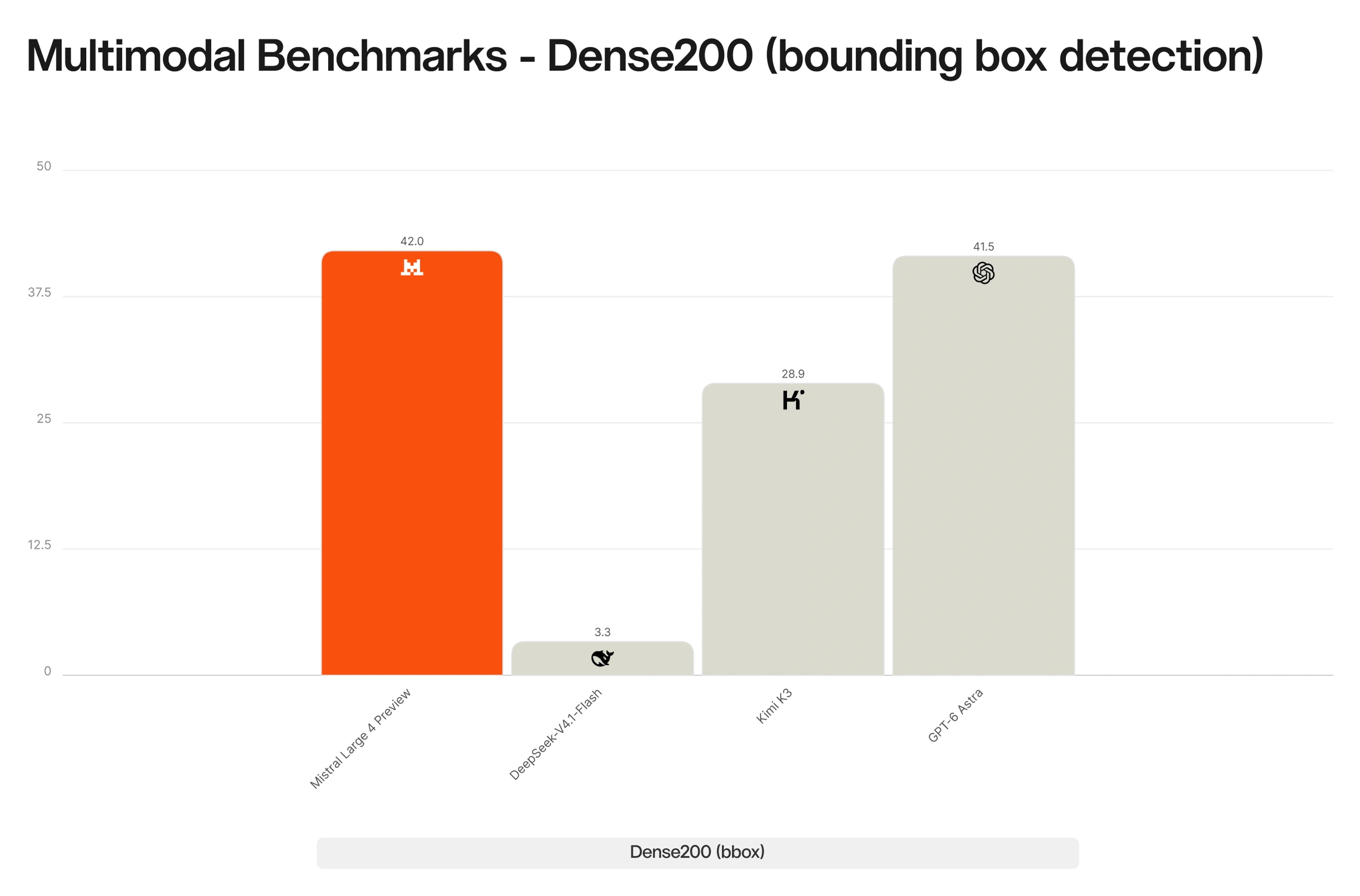 GPT-5: Multimodal Benchmarks - Dense2000 (bounding box detection)