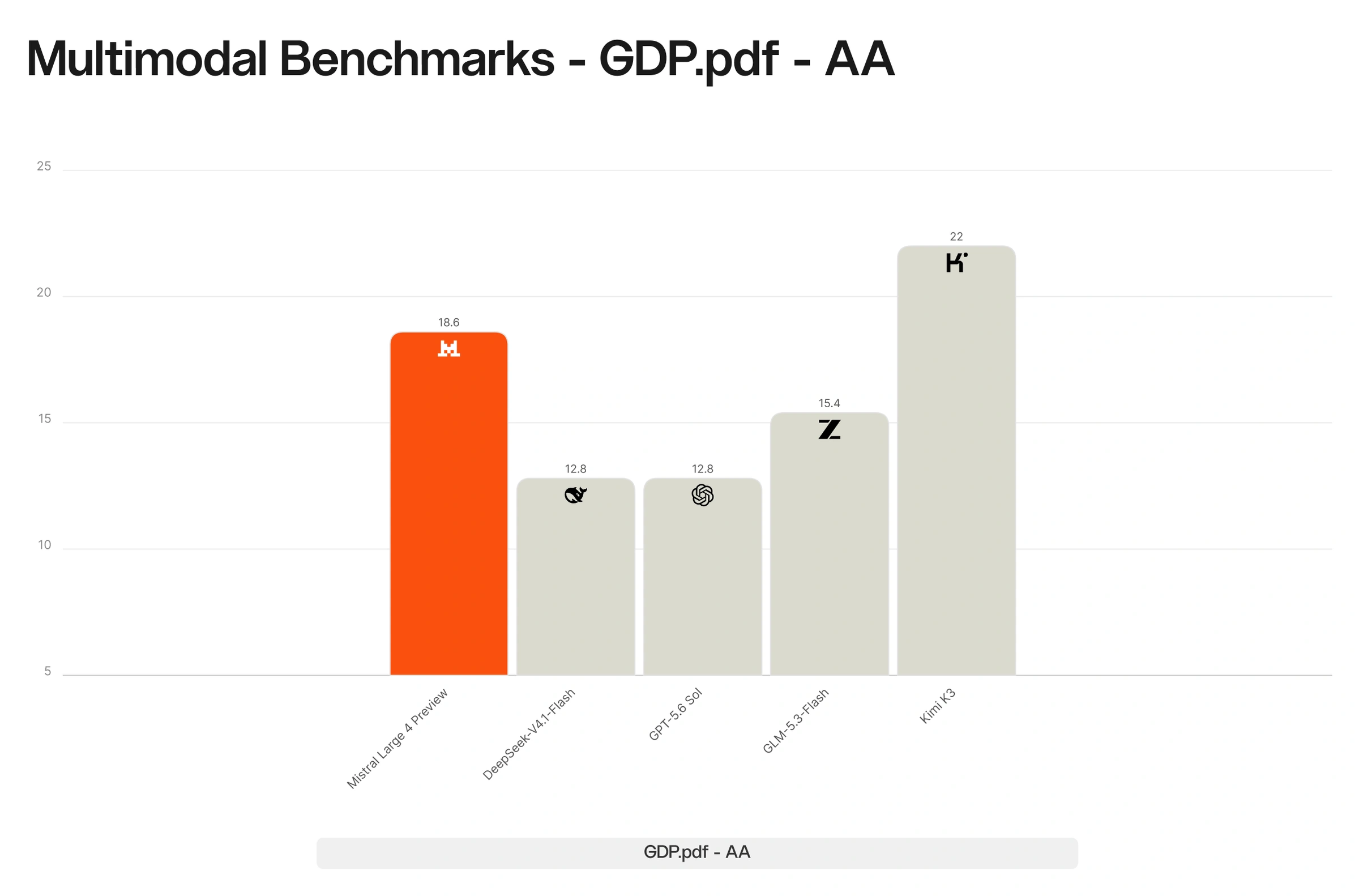 GLM-5: Multimodal Benchmarks - GDP.pdf - AA