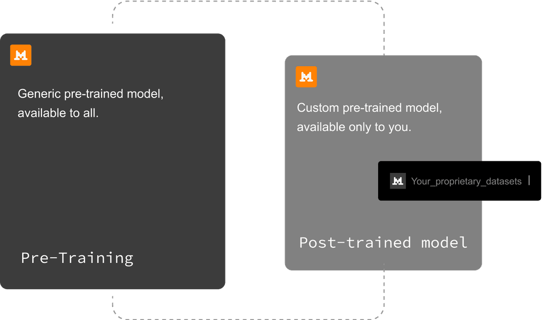 Custom Pre Training