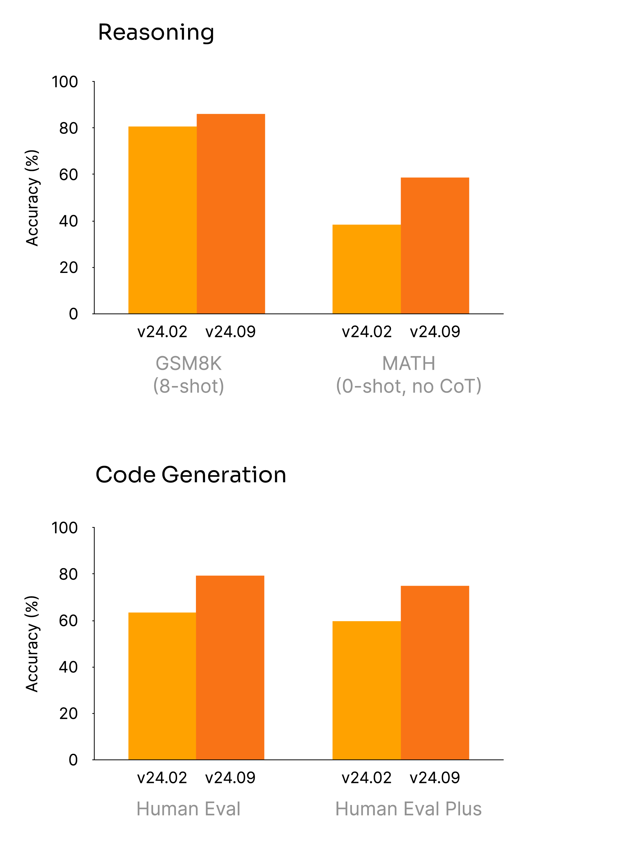 Detailed benchmarks