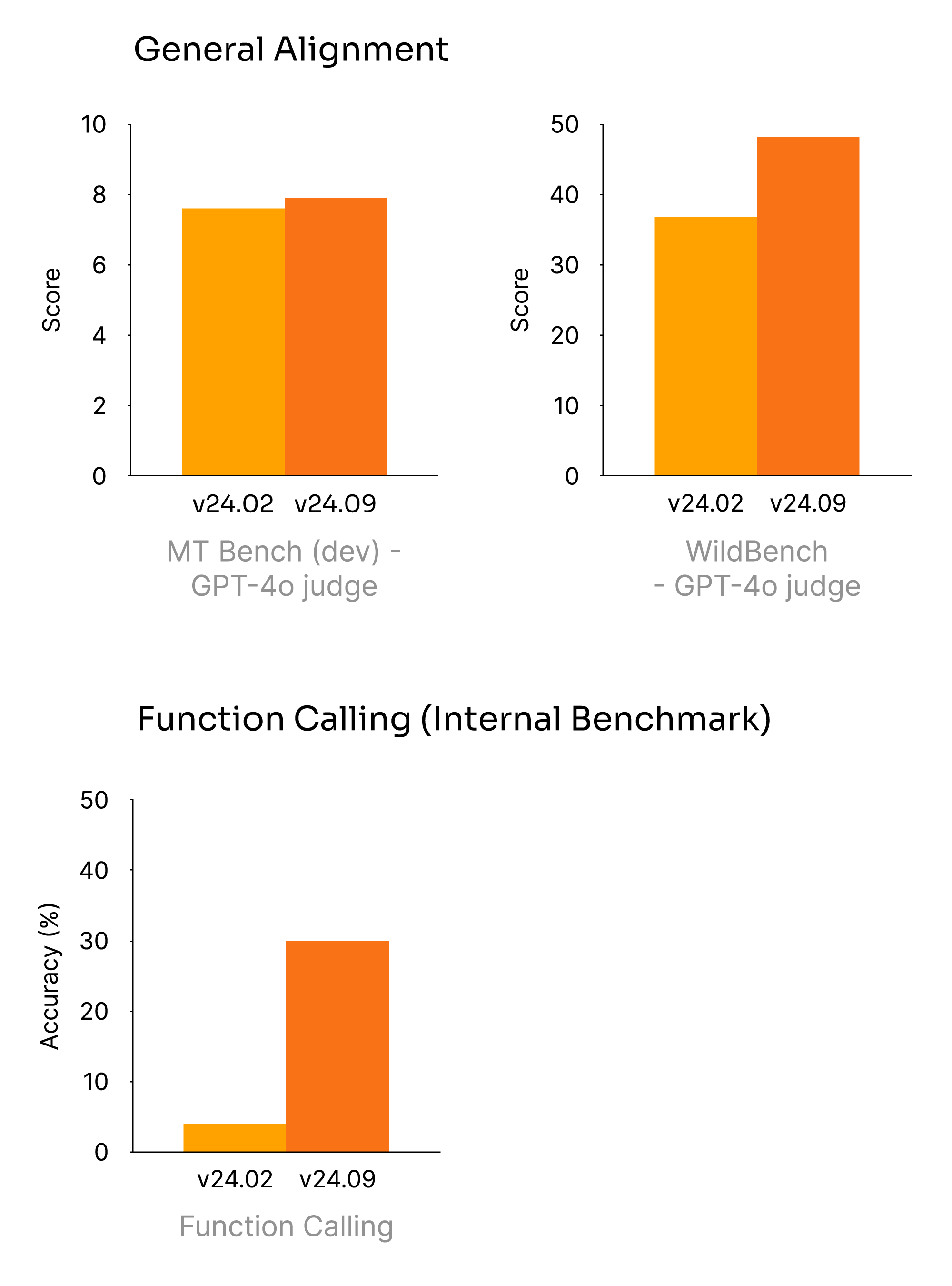 Detailed benchmarks