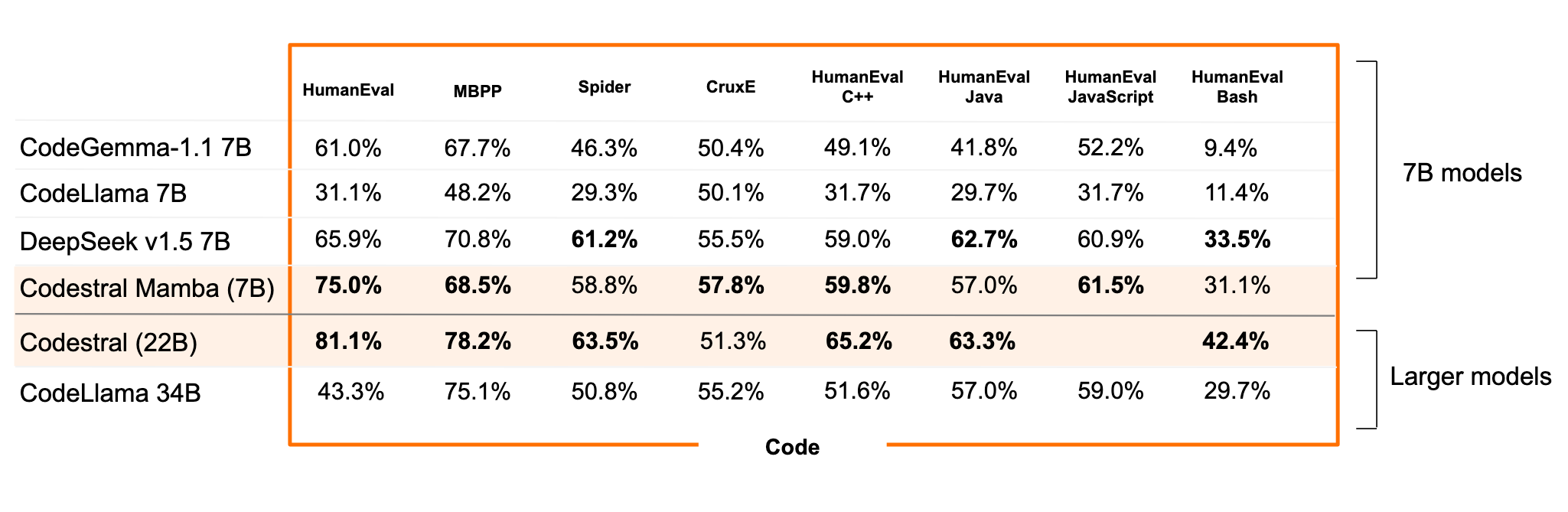 Detailed Codestral Mamba benchmarks