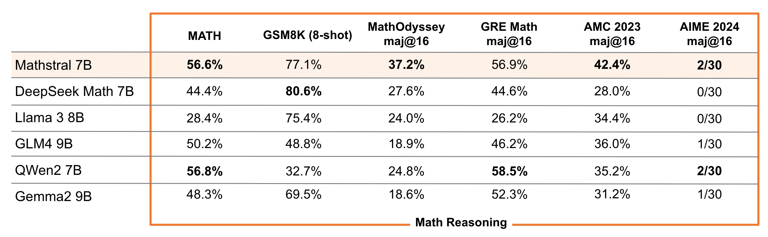 Mathstral 7B detailed benchmarks