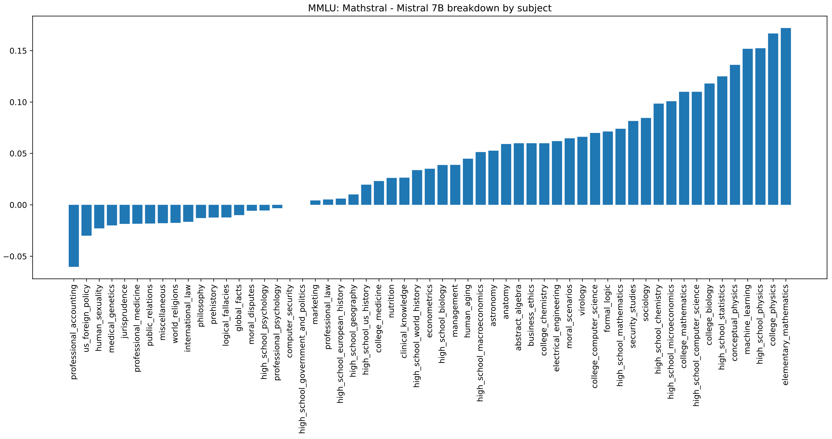 Mathstral 7B breakdown by subject