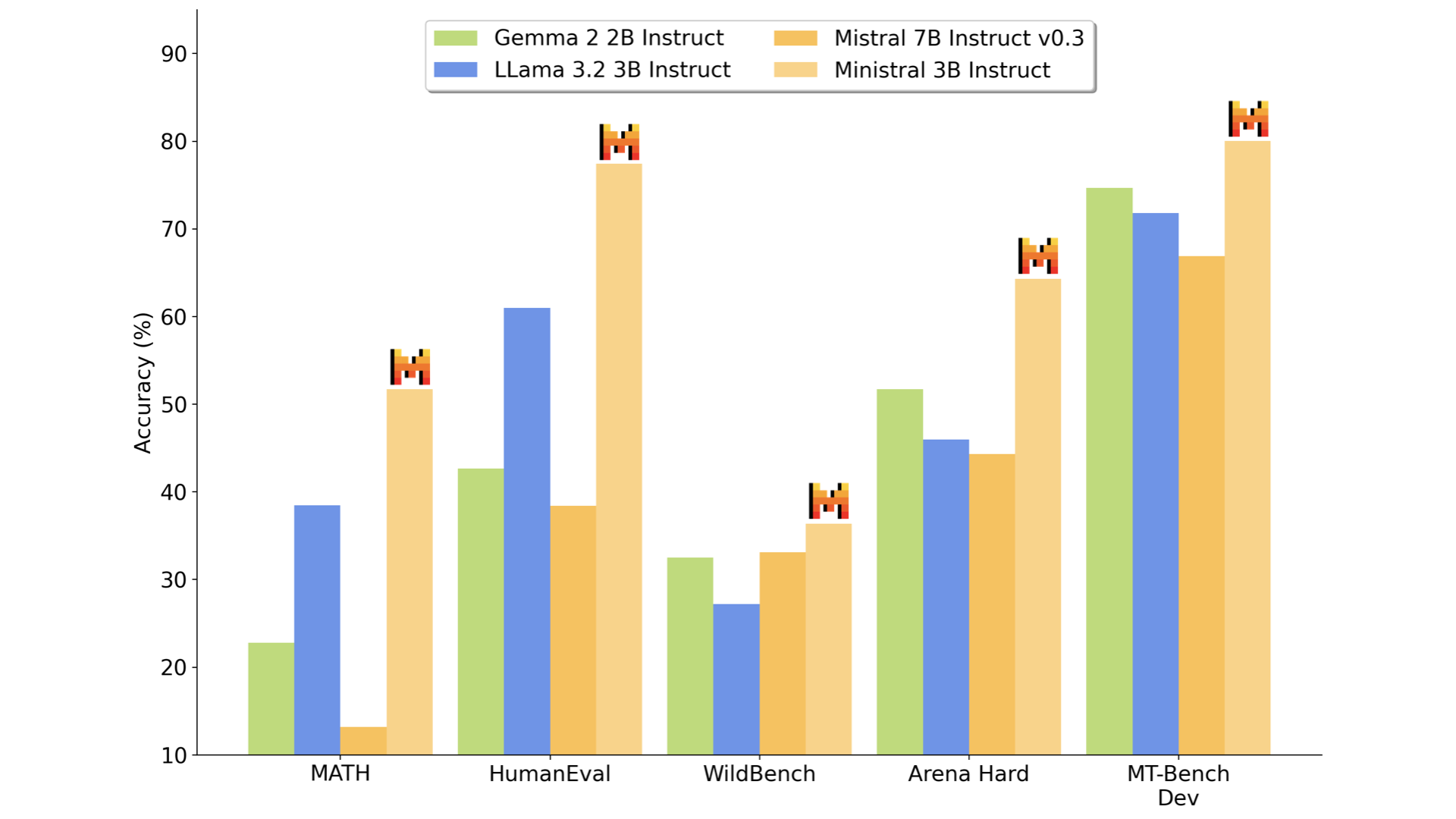 3B Instruct model comparison graph