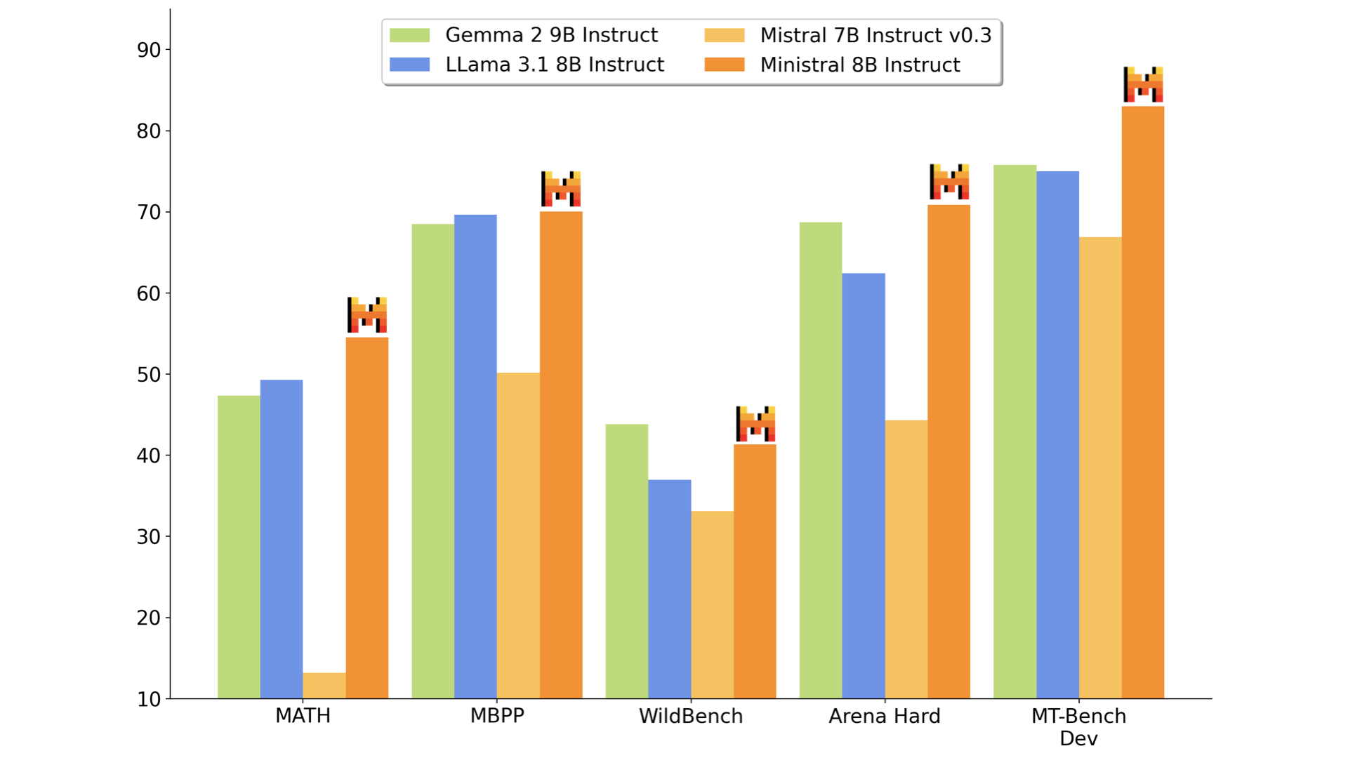 8B Instruct model comparison graph