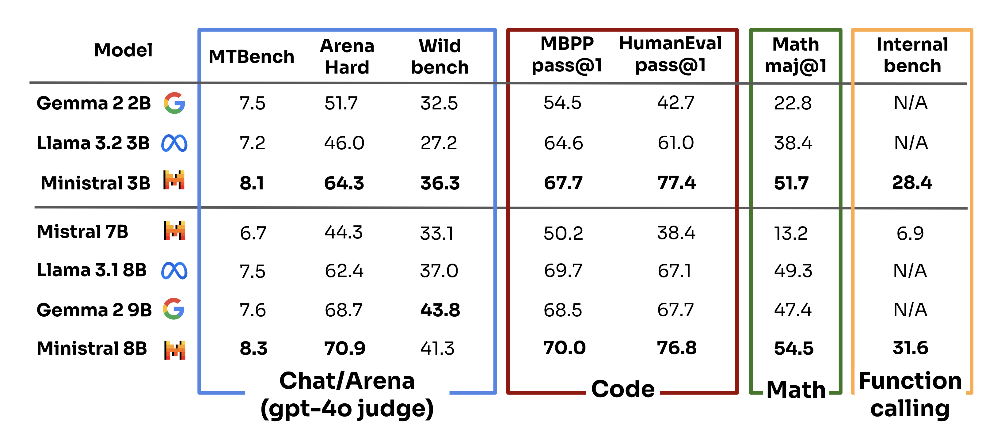 Instruct model comparison table