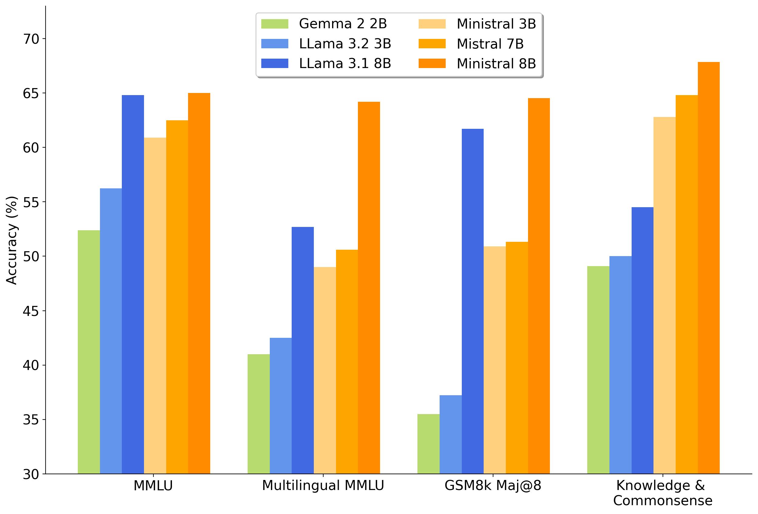 Pretrained model comparison graph