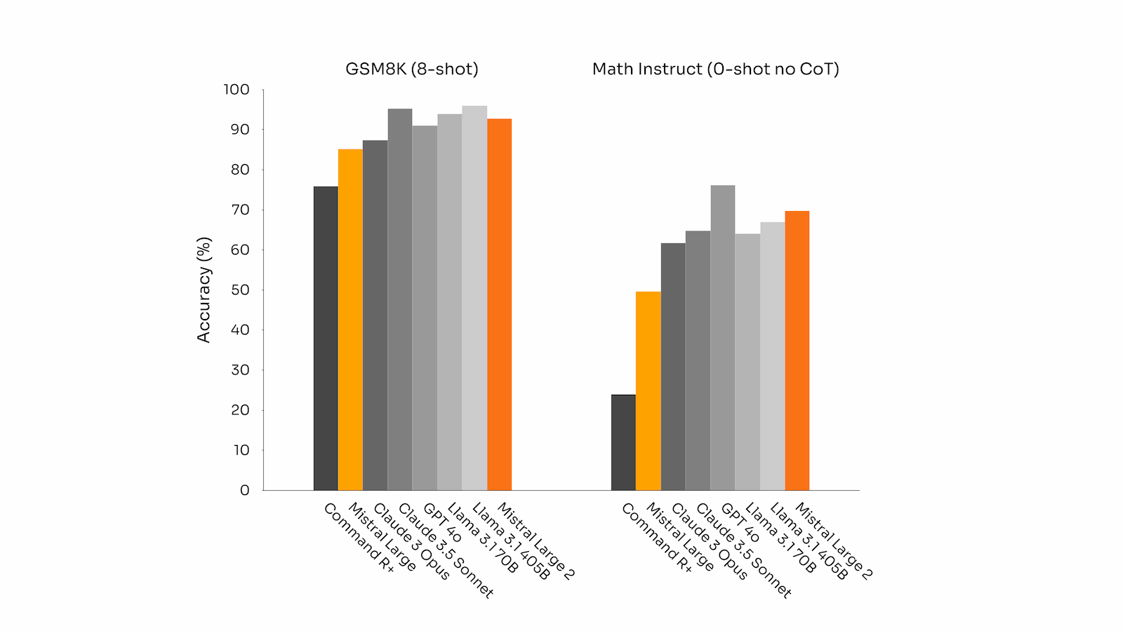 Detailed benchmarks