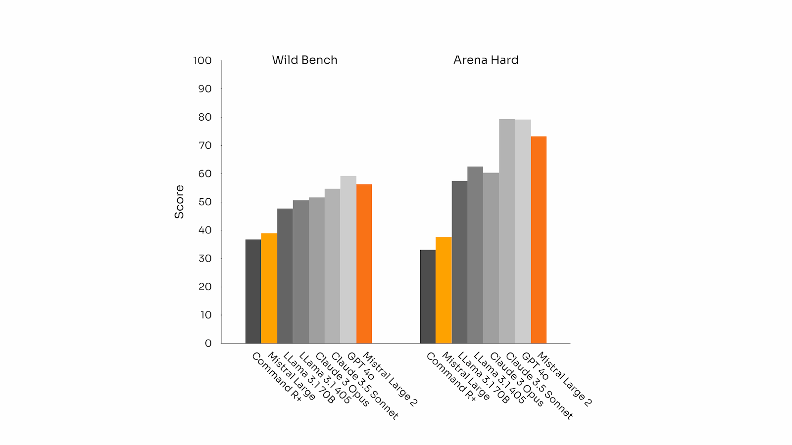 Detailed benchmarks