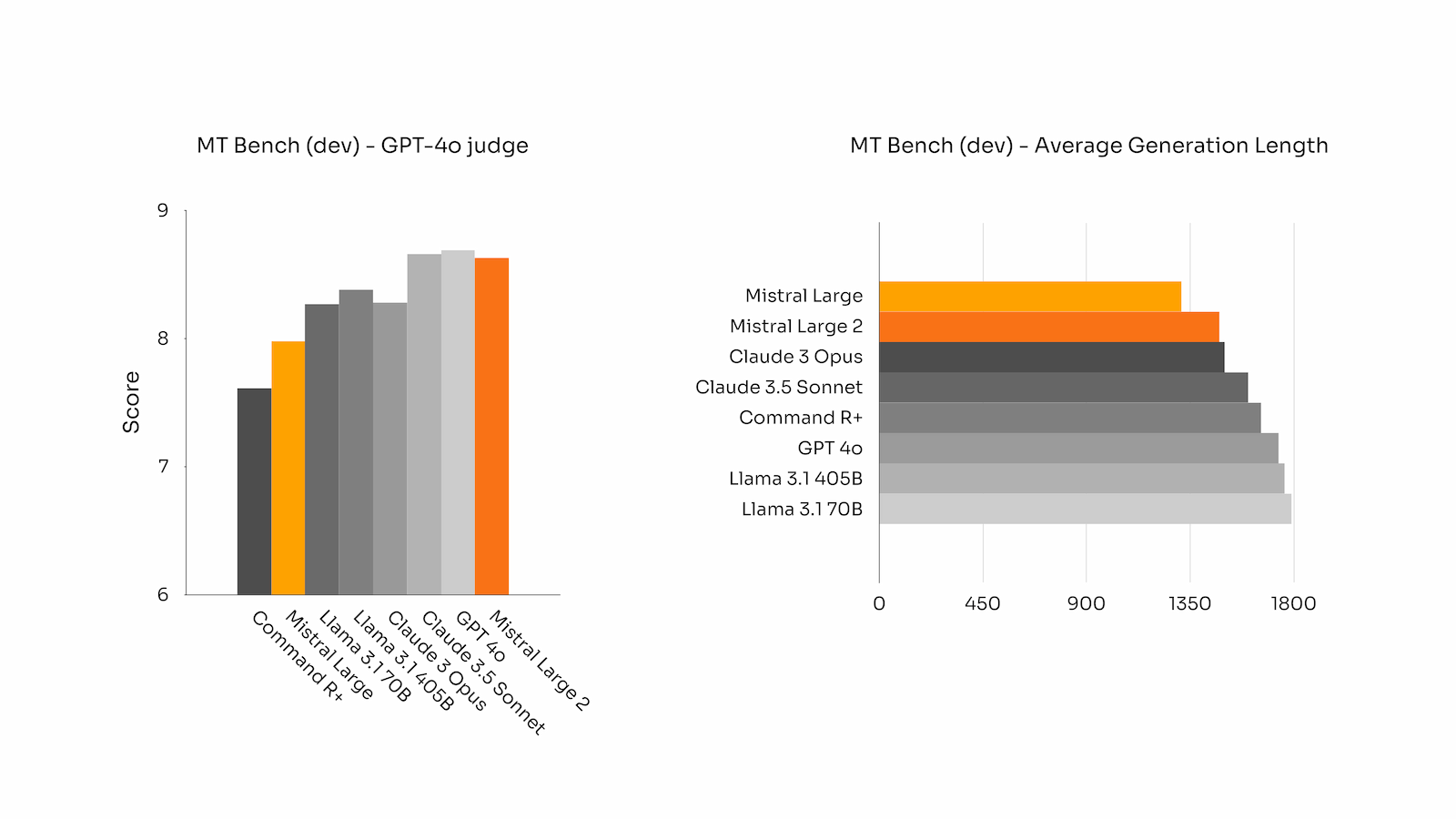 MT Bench benchmarks