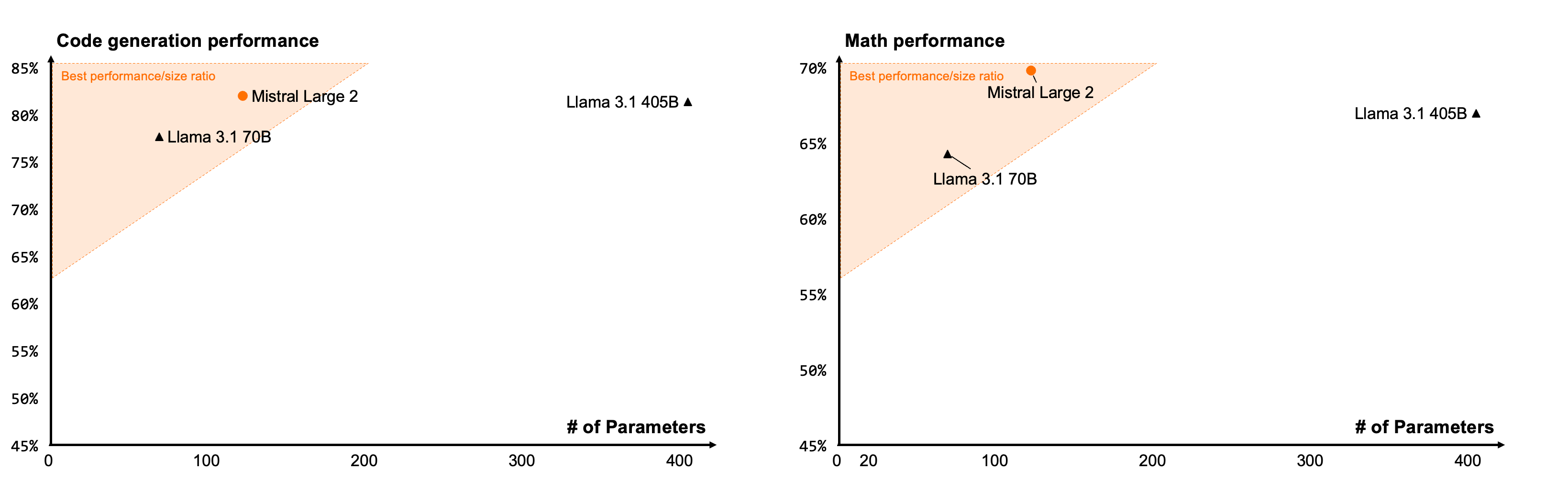 Detailed benchmarks