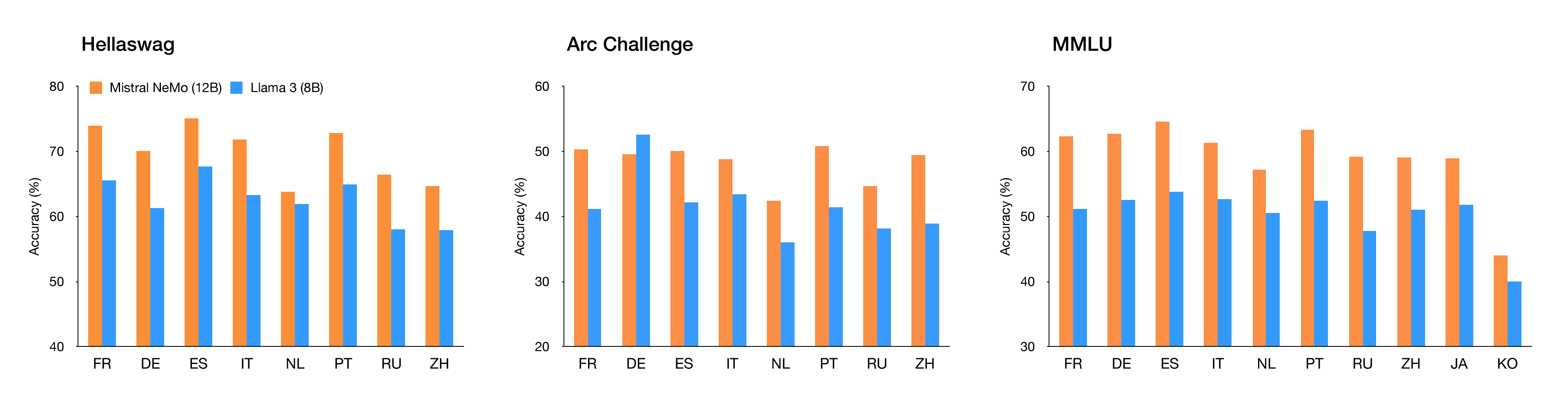 Mistral NeMo performance on multilingual benchmarks