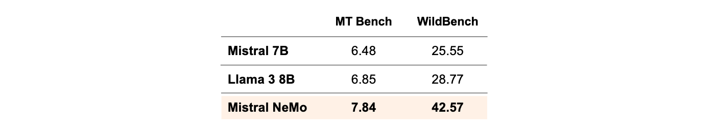 Mistral NeMo instruction-tuned model accuracy