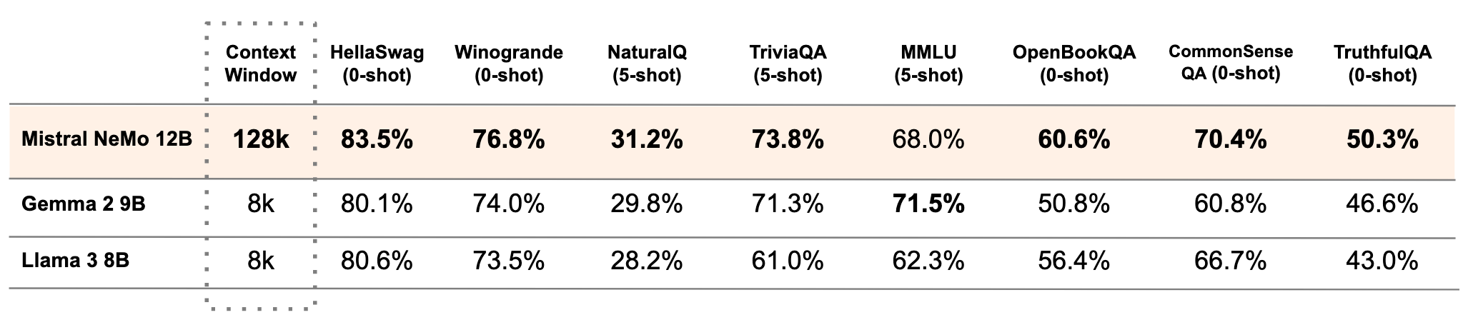 Mistral NeMo base model performance compared to Gemma 2 9B and Llama 3 8B